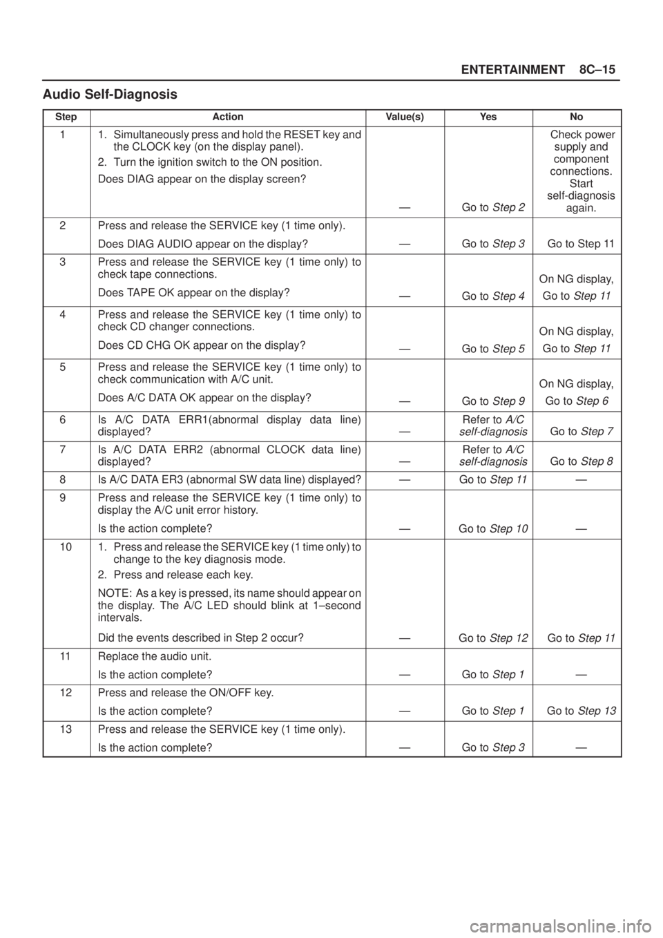 ISUZU AXIOM 2002  Service Repair Manual ENTERTAINMENT8C±15
Audio Self-Diagnosis
StepActionValue(s)Ye sNo
11. Simultaneously press and hold the RESET key and
the CLOCK key (on the display panel). 
2. Turn the ignition switch to the ON posit