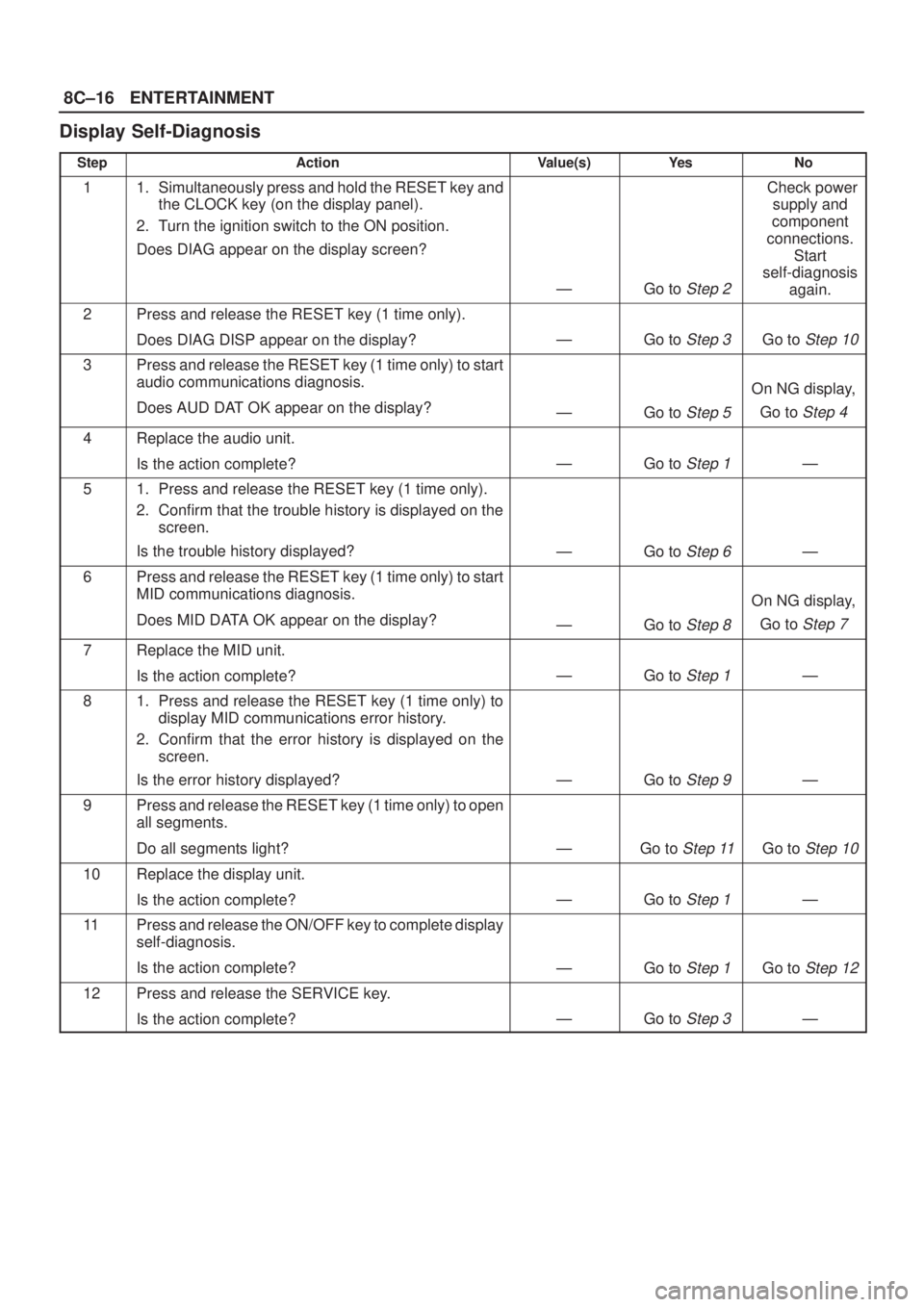 ISUZU AXIOM 2002  Service Repair Manual 8C±16ENTERTAINMENT
Display Self-Diagnosis
StepActionValue(s)Ye sNo
11. Simultaneously press and hold the RESET key and
the CLOCK key (on the display panel). 
2. Turn the ignition switch to the ON pos