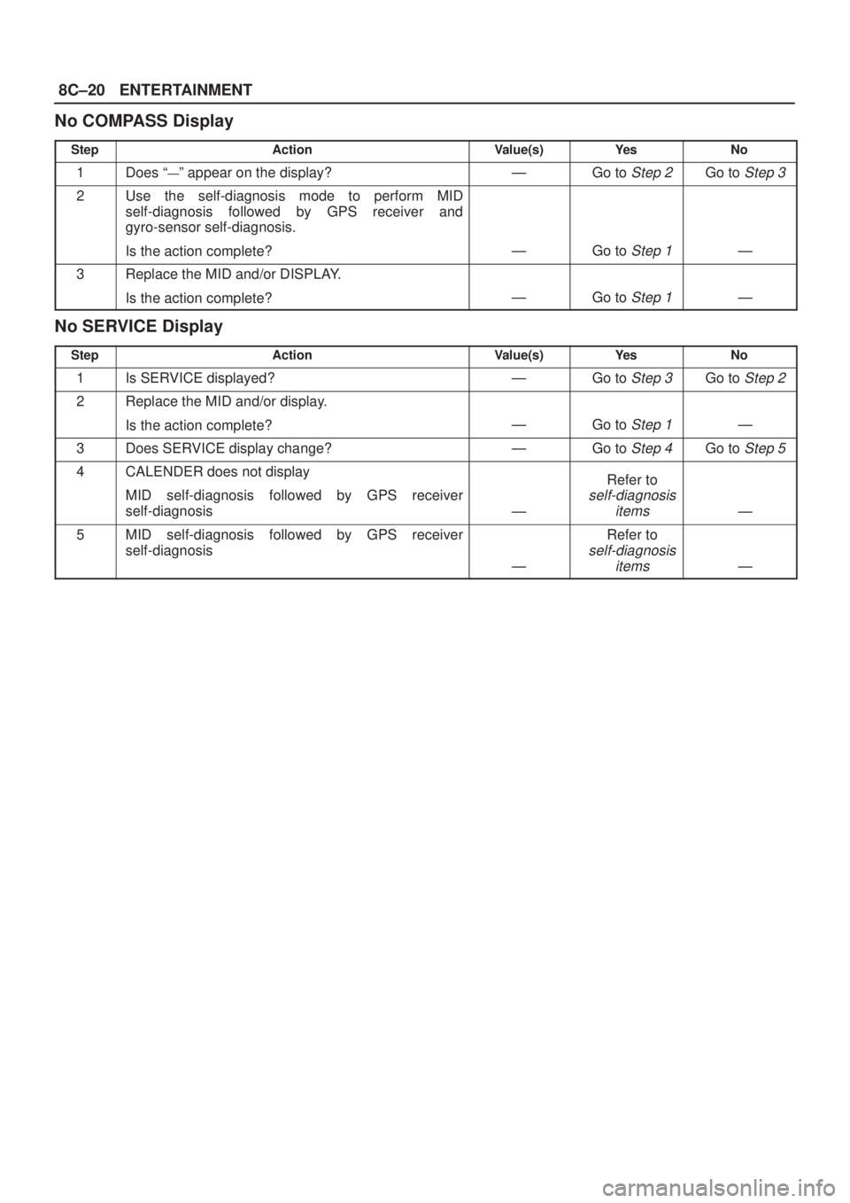 ISUZU AXIOM 2002  Service Repair Manual 8C±20ENTERTAINMENT
No COMPASS Display
StepActionValue(s)Ye sNo
1Does ªÐº appear on the display?ÐGo to Step 2Go to Step 3
2Use the self-diagnosis mode to perform MID
self-diagnosis followed by GPS