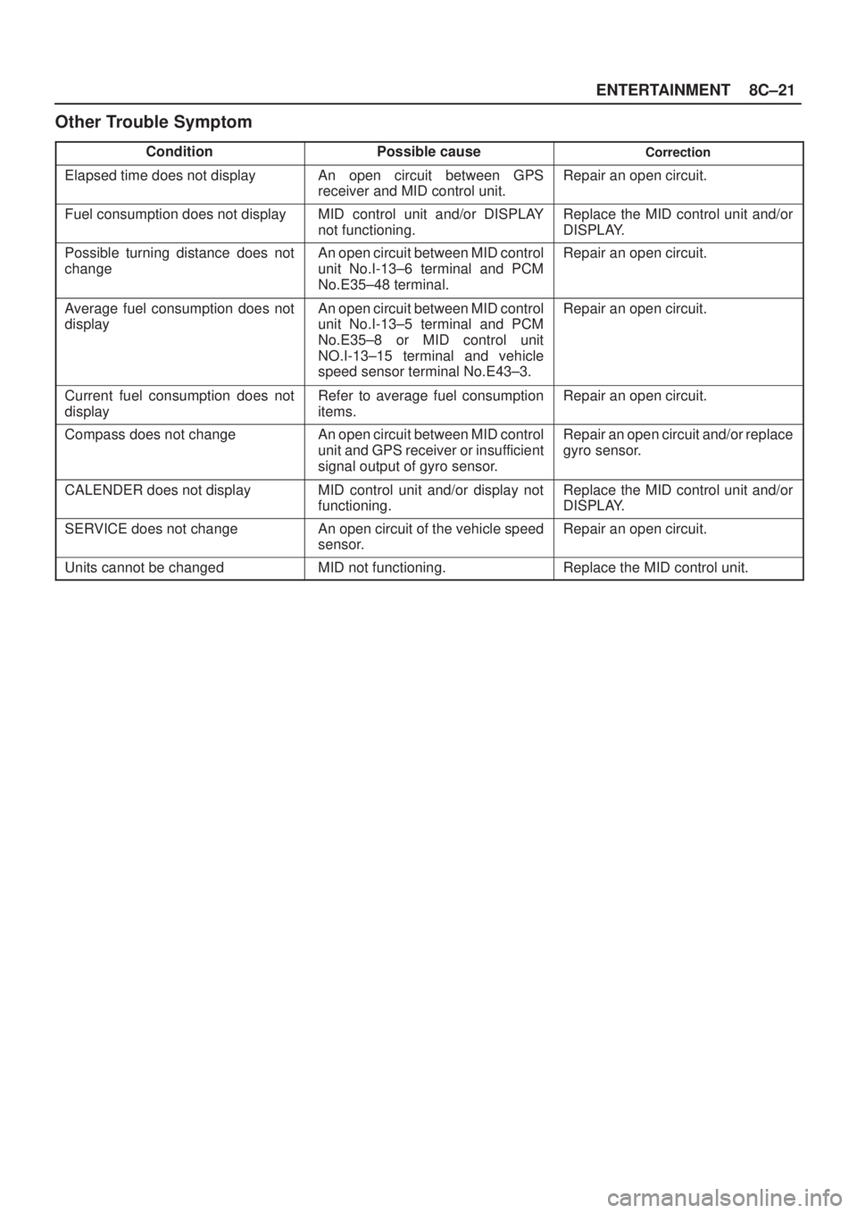 ISUZU AXIOM 2002 Service Repair Manual ENTERTAINMENT8C±21
Other Trouble Symptom
ConditionPossible causeCorrection
Elapsed time does not displayAn open circuit between GPS
receiver and MID control unit.Repair an open circuit.
Fuel consumpt ISUZU AXIOM 2002 Service Repair Manual ENTERTAINMENT8C±21
Other Trouble Symptom
ConditionPossible causeCorrection
Elapsed time does not displayAn open circuit between GPS
receiver and MID control unit.Repair an open circuit.
Fuel consumpt