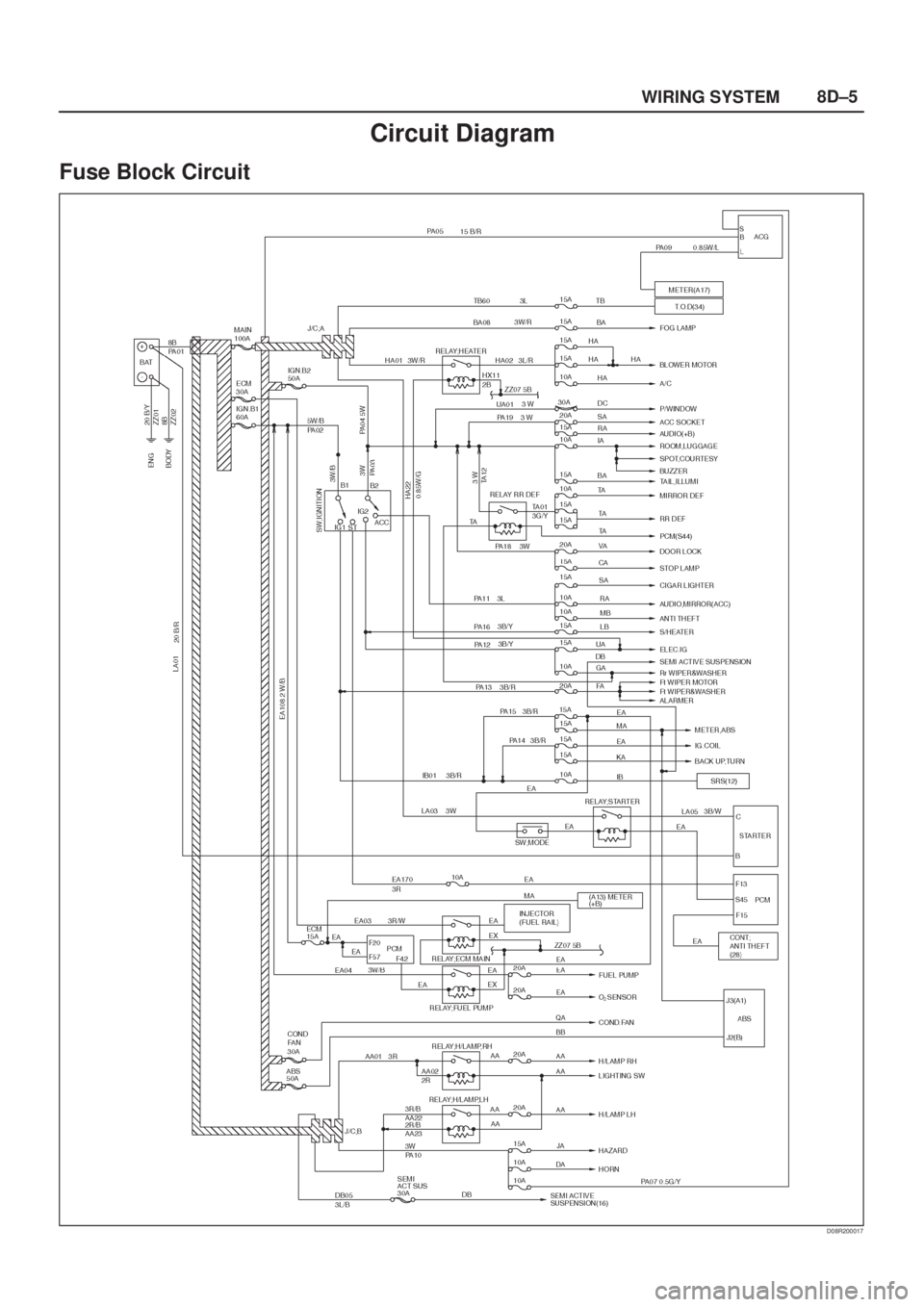 ISUZU AXIOM 2002  Service Repair Manual 8D±5
WIRING SYSTEM
Circuit Diagram
Fuse Block Circuit
D08R200017 