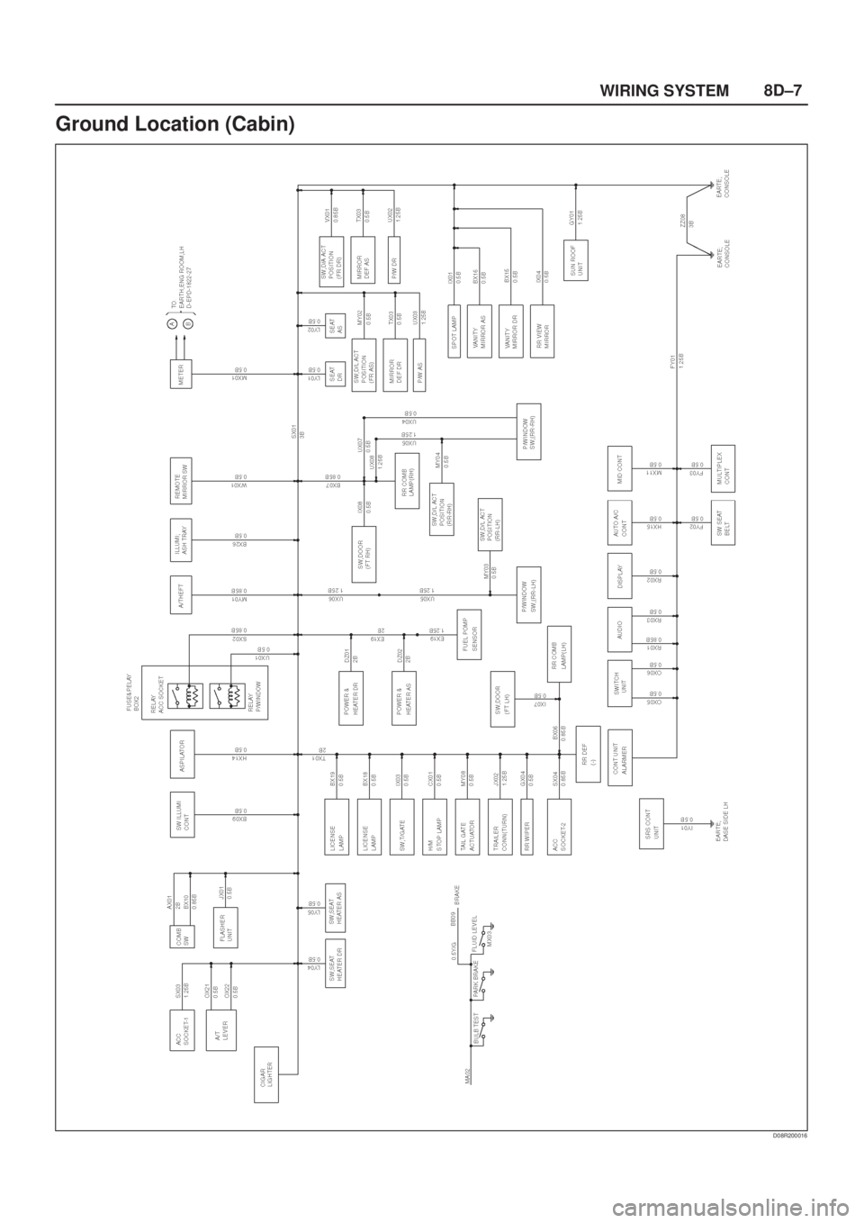 ISUZU AXIOM 2002  Service Repair Manual 8D±7
WIRING SYSTEM
Ground Location (Cabin)
D08R200016 