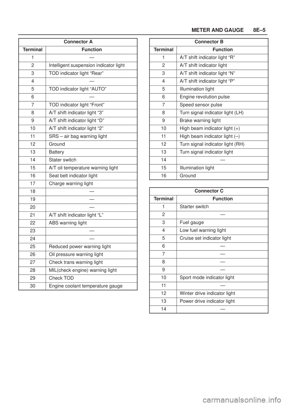 ISUZU AXIOM 2002 Service Repair Manual METER AND GAUGE8E±5
Connector A
TerminalFunction
1Ð
2Intelligent suspension indicator light
3TOD indicator light ªRearº
4Ð
5TOD indicator light ªAUTOº
6Ð
7TOD indicator light ªFrontº
8A/T sh ISUZU AXIOM 2002 Service Repair Manual METER AND GAUGE8E±5
Connector A
TerminalFunction
1Ð
2Intelligent suspension indicator light
3TOD indicator light ªRearº
4Ð
5TOD indicator light ªAUTOº
6Ð
7TOD indicator light ªFrontº
8A/T sh