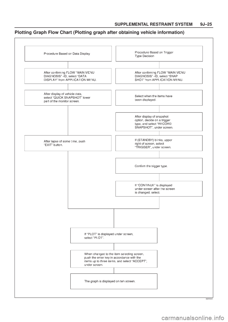 ISUZU AXIOM 2002  Service Repair Manual SUPPLEMENTAL RESTRAINT SYSTEM9J±25
Plotting Graph Flow Chart (Plotting graph after obtaining vehicle information)
060RX041 