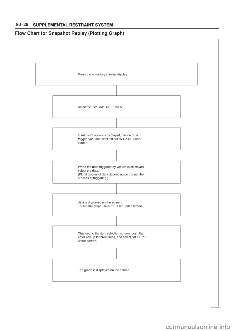 ISUZU AXIOM 2002  Service Repair Manual SUPPLEMENTAL RESTRAINT SYSTEM 9J±26
Flow Chart for Snapshot Replay (Plotting Graph)
060RX040 