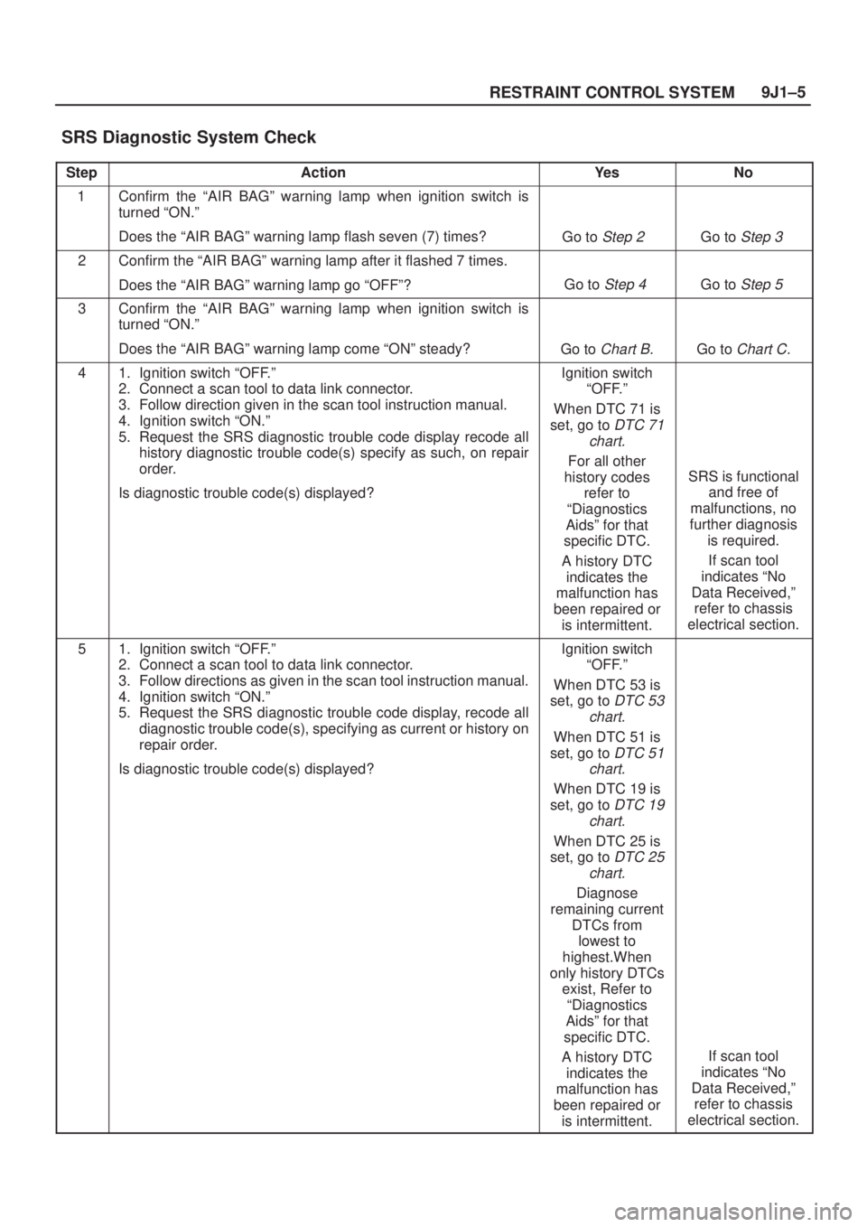 ISUZU AXIOM 2002  Service Repair Manual 9J1±5
RESTRAINT CONTROL SYSTEM
SRS Diagnostic System Check 
StepActionYe sNo
1Confirm the ªAIR BAGº warning lamp when ignition switch is
turned ªON.º
Does the ªAIR BAGº warning lamp flash seven