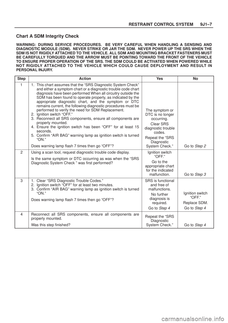 ISUZU AXIOM 2002  Service Repair Manual 9J1±7
RESTRAINT CONTROL SYSTEM
Chart A SDM Integrity Check 
WARNING: DURING SERVICE PROCEDURES.  BE VERY CAREFUL WHEN HANDLING A SENSING AND
DIAGNOSTIC MODULE (SDM).  NEVER STRIKE OR JAR THE SDM.  NE