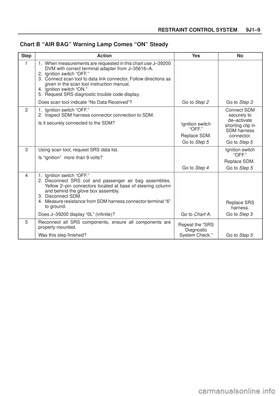 ISUZU AXIOM 2002  Service Repair Manual 9J1±9
RESTRAINT CONTROL SYSTEM
Chart B ªAIR BAGº Warning Lamp Comes ªONº Steady 
StepActionYe sNo
11. When measurements are requested in this chart use J±39200
DVM with correct terminal adapter 