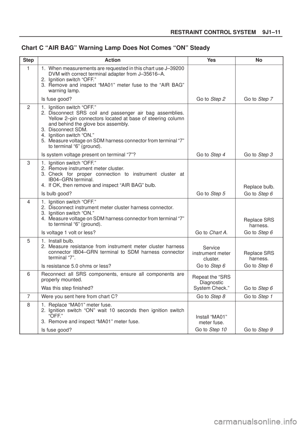 ISUZU AXIOM 2002  Service Repair Manual 9J1±11
RESTRAINT CONTROL SYSTEM
Chart C ªAIR BAGº Warning Lamp Does Not Comes ªONº Steady 
StepActionYe sNo
11. When measurements are requested in this chart use J±39200
DVM with correct termina