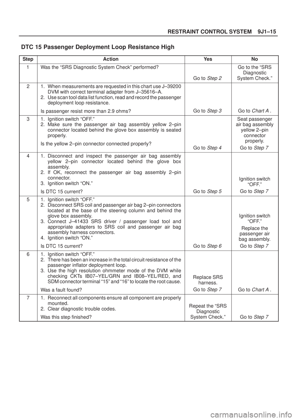 ISUZU AXIOM 2002  Service Repair Manual 9J1±15
RESTRAINT CONTROL SYSTEM
DTC 15 Passenger Deployment Loop Resistance High 
StepActionYe sNo
1Was the ªSRS Diagnostic System Checkº performed?
Go to Step 2 
Go to the ªSRS
Diagnostic
System 