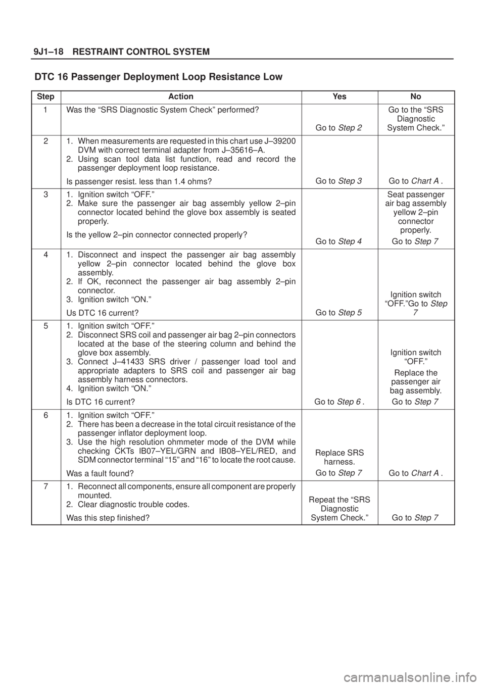 ISUZU AXIOM 2002  Service Repair Manual RESTRAINT CONTROL SYSTEM 9J1±18
DTC 16 Passenger Deployment Loop Resistance Low 
StepActionYe sNo
1Was the ªSRS Diagnostic System Checkº performed?
Go to Step 2 
Go to the ªSRS
Diagnostic
System C