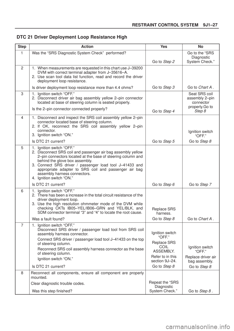 ISUZU AXIOM 2002  Service Repair Manual 9J1±27
RESTRAINT CONTROL SYSTEM
DTC 21 Driver Deployment Loop Resistance High 
StepActionYe sNo
1Was the ªSRS Diagnostic System Checkº  performed?
Go to Step 2 
Go to the ªSRS
Diagnostic
System Ch