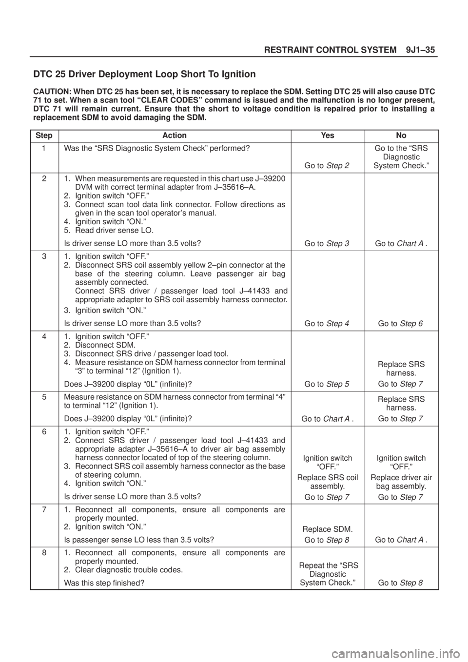 ISUZU AXIOM 2002  Service Repair Manual 9J1±35
RESTRAINT CONTROL SYSTEM
DTC 25 Driver Deployment Loop Short To Ignition 
CAUTION: When DTC 25 has been set, it is necessary to replace the SDM. Setting DTC 25 will also cause DTC
71 to set. W