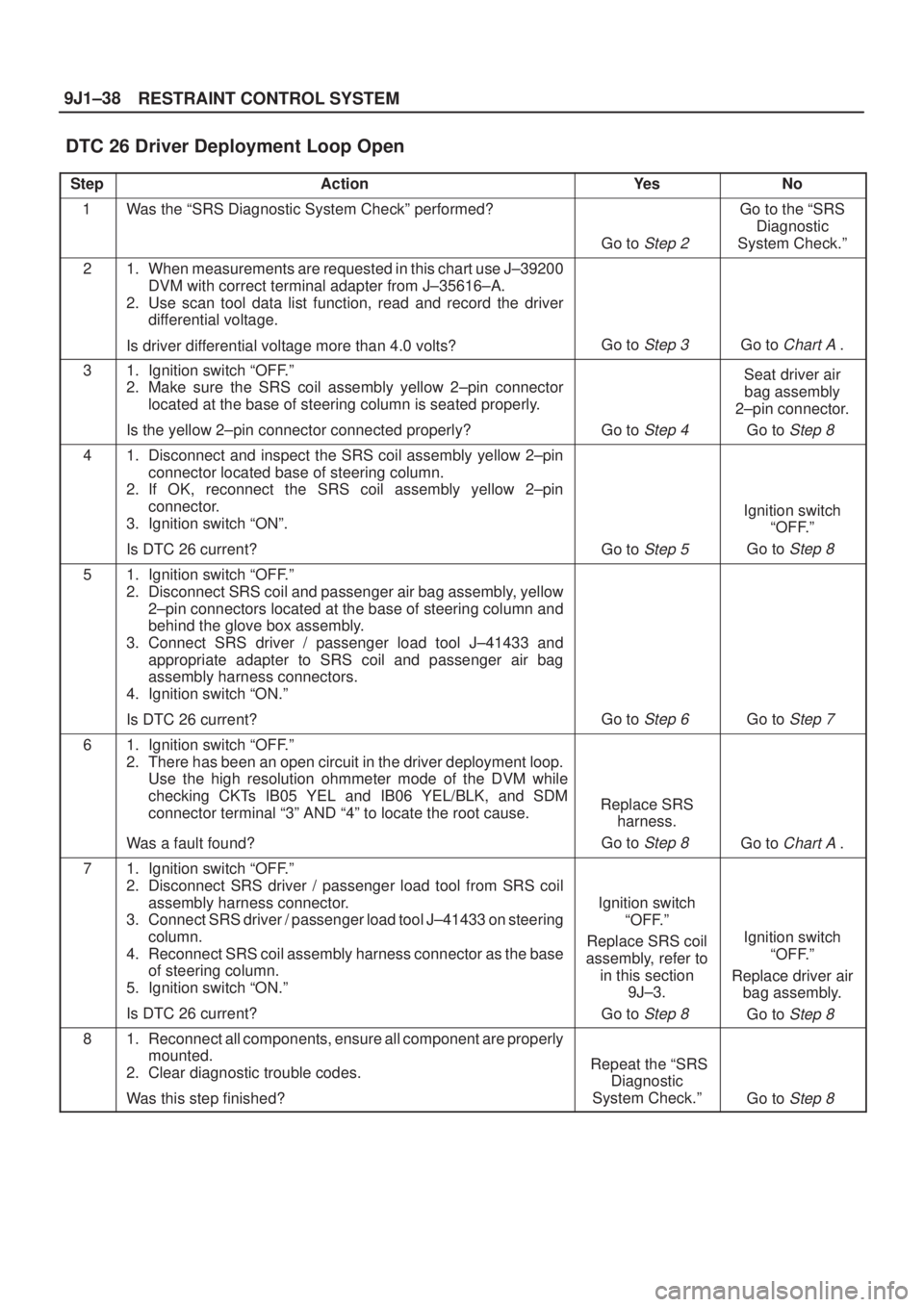 ISUZU AXIOM 2002  Service Repair Manual RESTRAINT CONTROL SYSTEM 9J1±38
DTC 26 Driver Deployment Loop Open 
StepActionYe sNo
1Was the ªSRS Diagnostic System Checkº performed?
Go to Step 2 
Go to the ªSRS
Diagnostic
System Check.º
21. W
