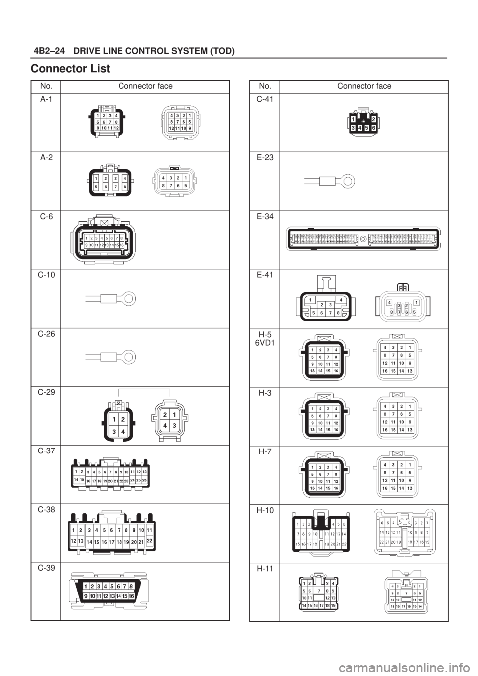 ISUZU AXIOM 2002  Service Repair Manual DRIVE LINE CONTROL SYSTEM (TOD) 4B2±24
Connector List
No.Connector face
A-1
A-2
C-6
C-10
C-26
C-29
C-37
C-38
C-39
No.Connector face
C-41
E-23
E-34
E-41
H-5
6VD1
H-3
H-7
H-10
H-11 