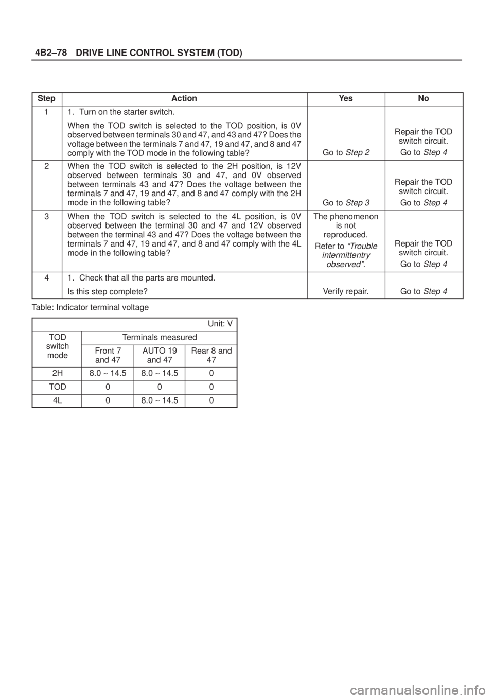 ISUZU AXIOM 2002  Service Repair Manual DRIVE LINE CONTROL SYSTEM (TOD) 4B2±78
 
StepActionYe sNo
11. Turn on the starter switch.
When the TOD switch is selected to the TOD position, is 0V
observed between terminals 30 and 47, and 43 and 4