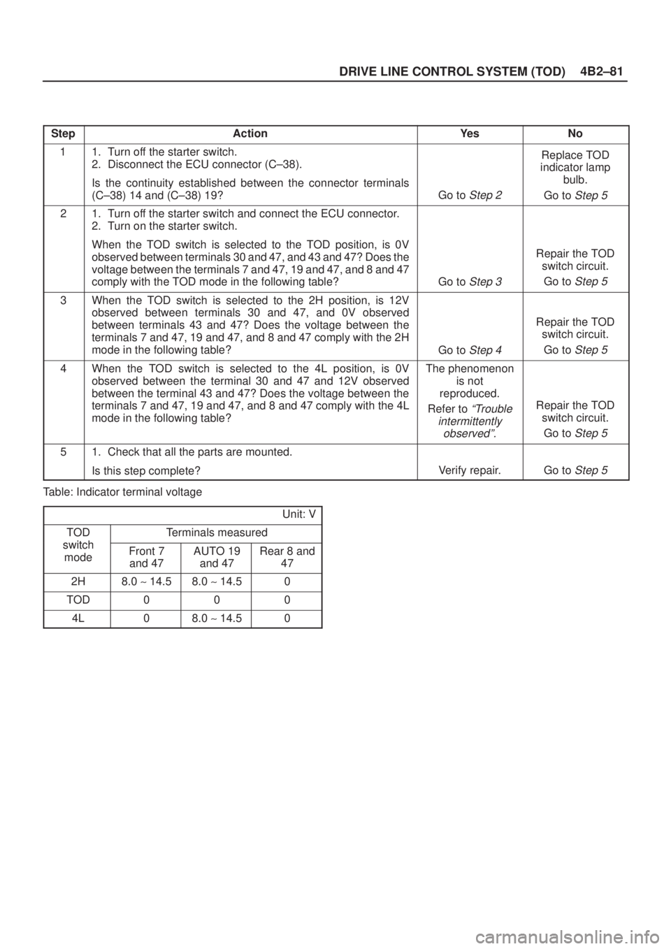 ISUZU AXIOM 2002  Service Repair Manual 4B2±81
DRIVE LINE CONTROL SYSTEM (TOD)
 
StepActionYe sNo
11. Turn off the starter switch.
2. Disconnect the ECU connector (C±38).
Is the continuity established between the connector terminals
(C±3