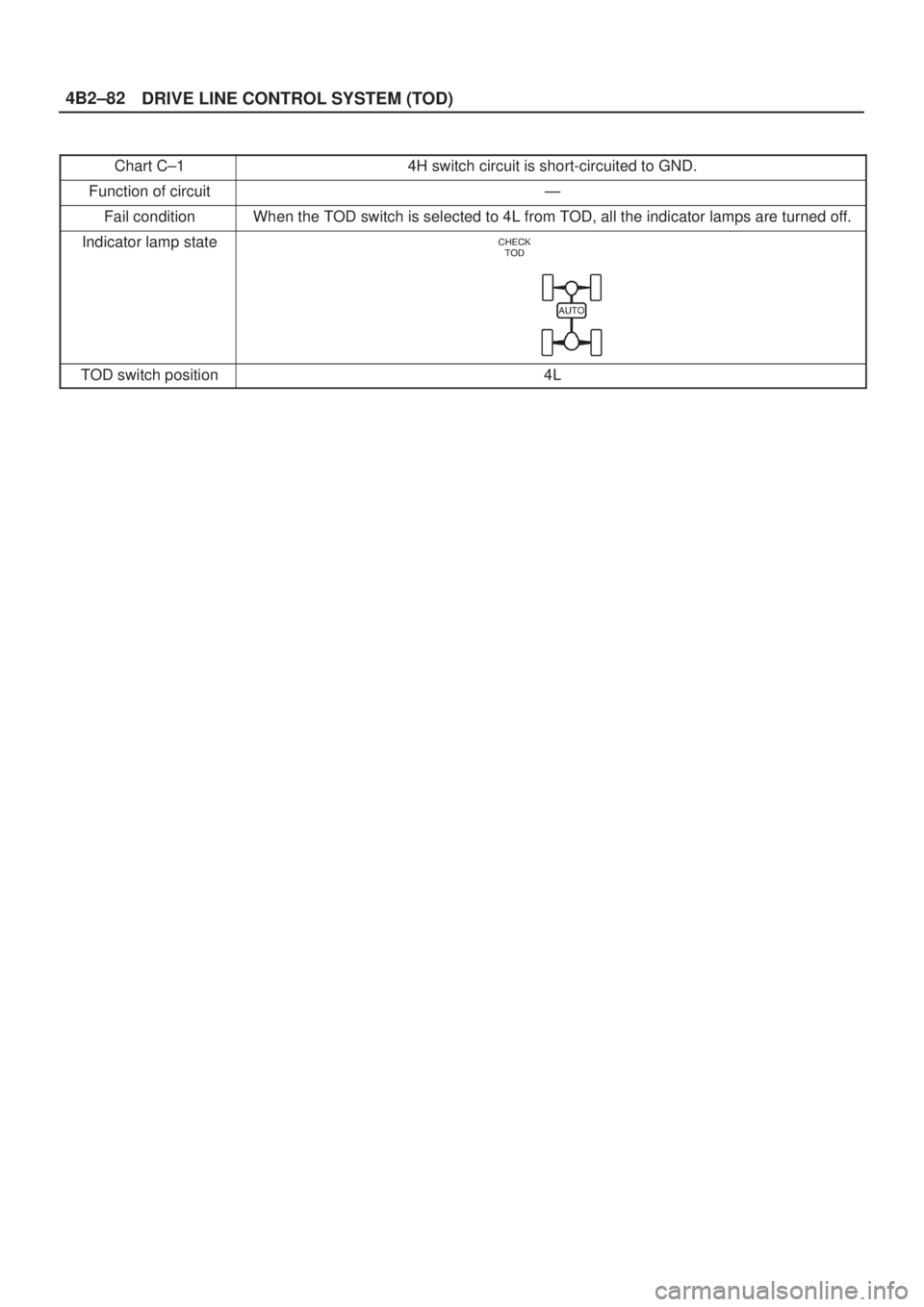 ISUZU AXIOM 2002  Service Repair Manual DRIVE LINE CONTROL SYSTEM (TOD) 4B2±82
Chart C±14H switch circuit is short-circuited to GND.
Function of circuitÐ
Fail conditionWhen the TOD switch is selected to 4L from TOD, all the indicator lam