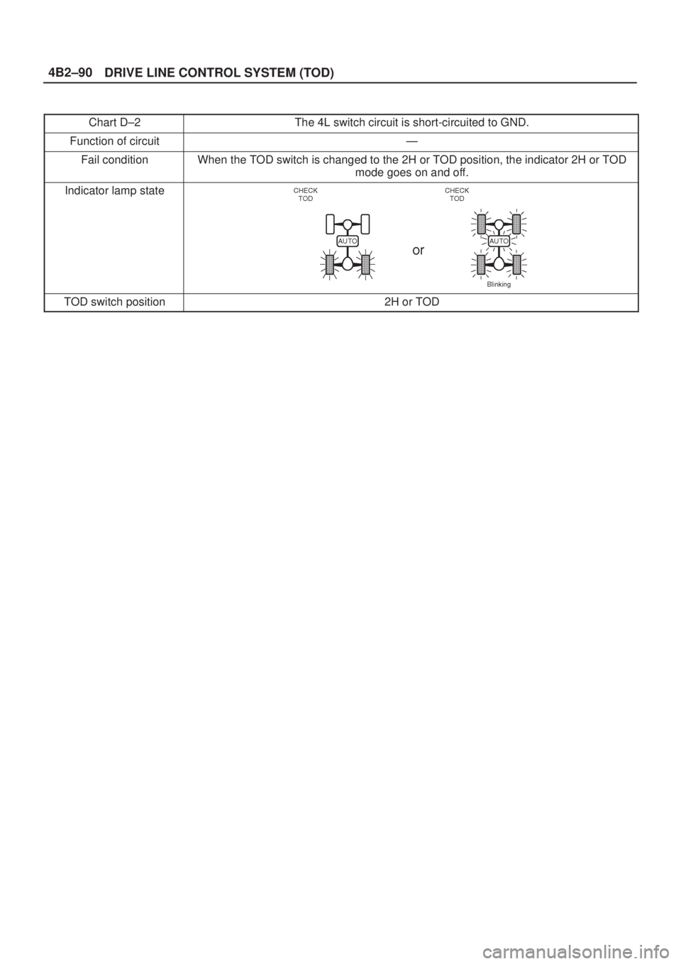 ISUZU AXIOM 2002  Service Repair Manual DRIVE LINE CONTROL SYSTEM (TOD) 4B2±90
Chart D±2The 4L switch circuit is short-circuited to GND.
Function of circuitÐ
Fail conditionWhen the TOD switch is changed to the 2H or TOD position, the ind