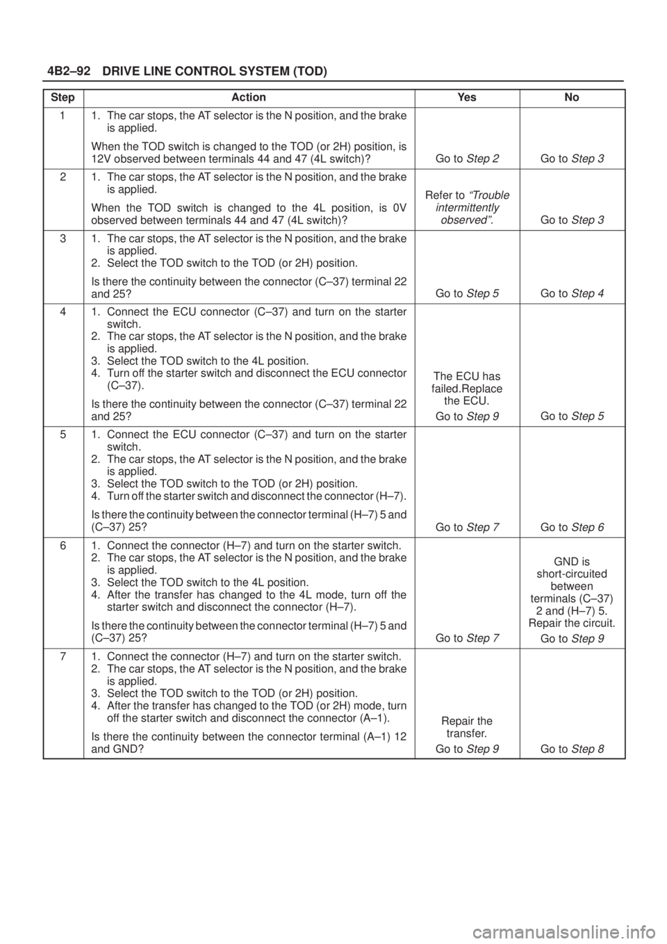 ISUZU AXIOM 2002  Service Repair Manual DRIVE LINE CONTROL SYSTEM (TOD) 4B2±92
StepActionYe sNo
11. The car stops, the AT selector is the N position, and the brake
is applied.
When the TOD switch is changed to the TOD (or 2H) position, is
