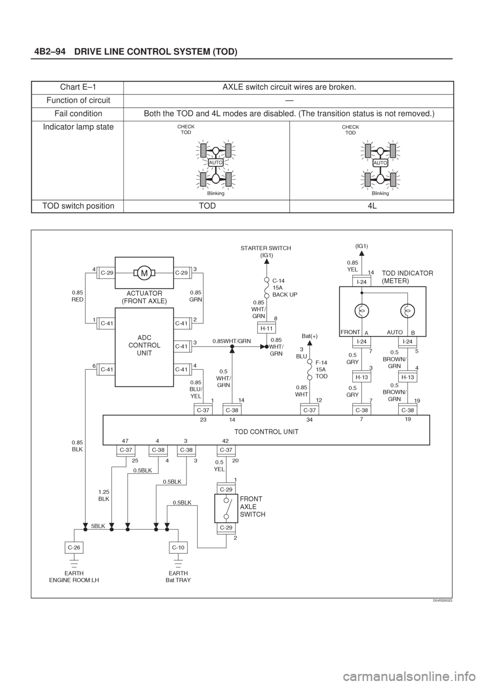 ISUZU AXIOM 2002  Service Repair Manual DRIVE LINE CONTROL SYSTEM (TOD) 4B2±94
Chart E±1AXLE switch circuit wires are broken.
Function of circuitÐ
Fail conditionBoth the TOD and 4L modes are disabled. (The transition status is not remove