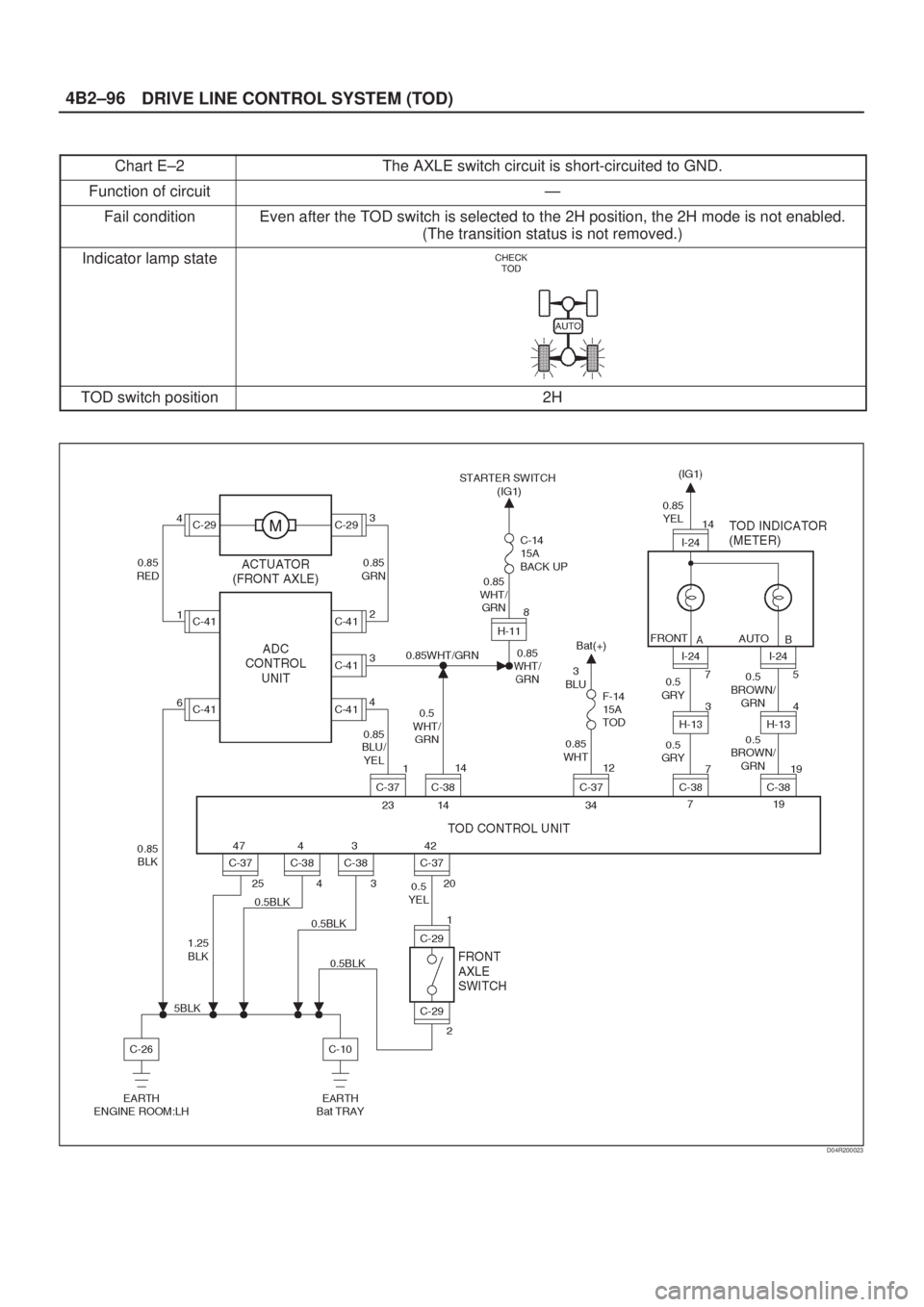 ISUZU AXIOM 2002  Service Repair Manual DRIVE LINE CONTROL SYSTEM (TOD) 4B2±96
Chart E±2The AXLE switch circuit is short-circuited to GND.
Function of circuitÐ
Fail conditionEven after the TOD switch is selected to the 2H position, the 2