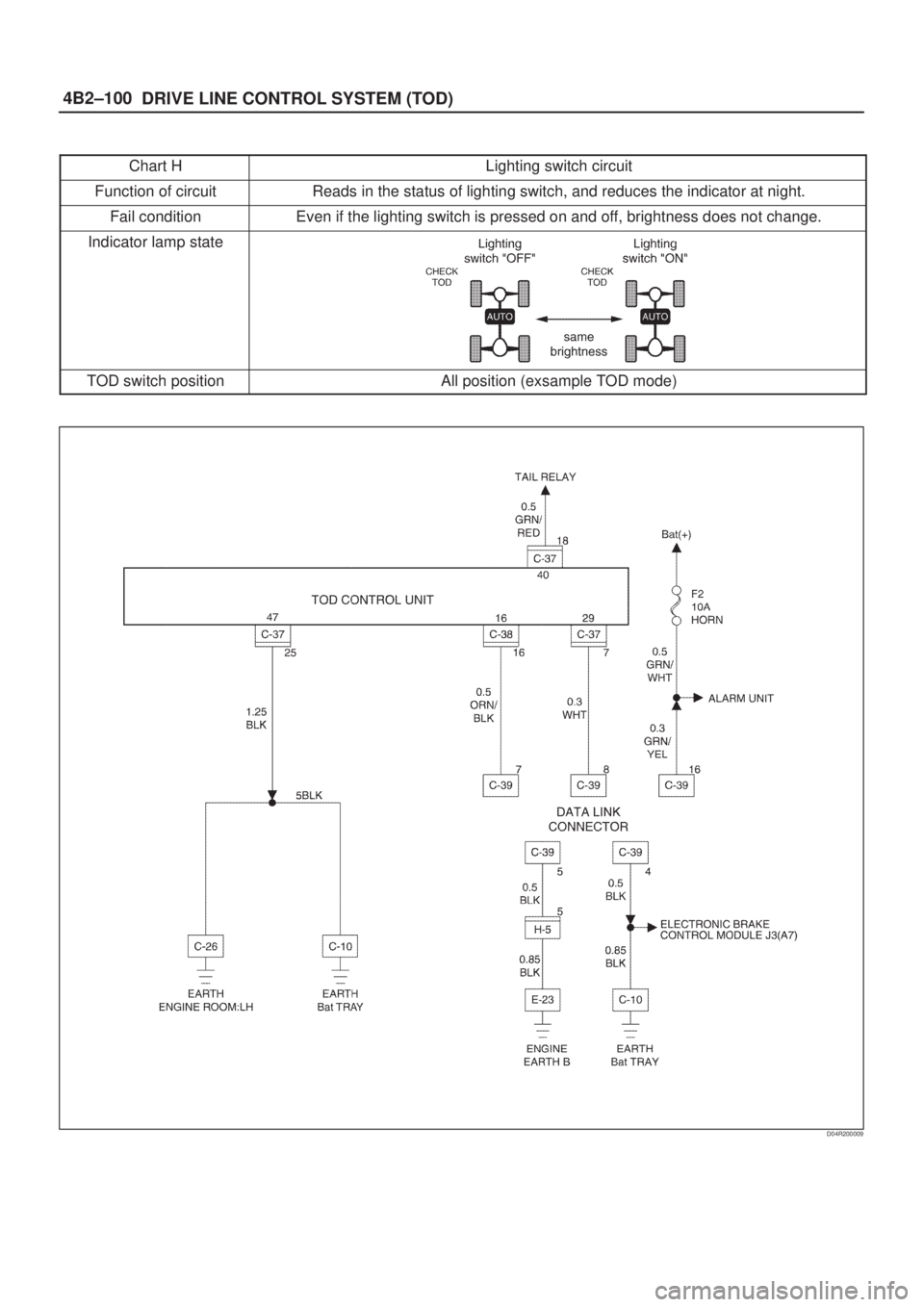 ISUZU AXIOM 2002  Service Repair Manual DRIVE LINE CONTROL SYSTEM (TOD) 4B2±100
Chart HLighting switch circuit
Function of circuitReads in the status of lighting switch, and reduces the indicator at night.
Fail conditionEven if the lightin