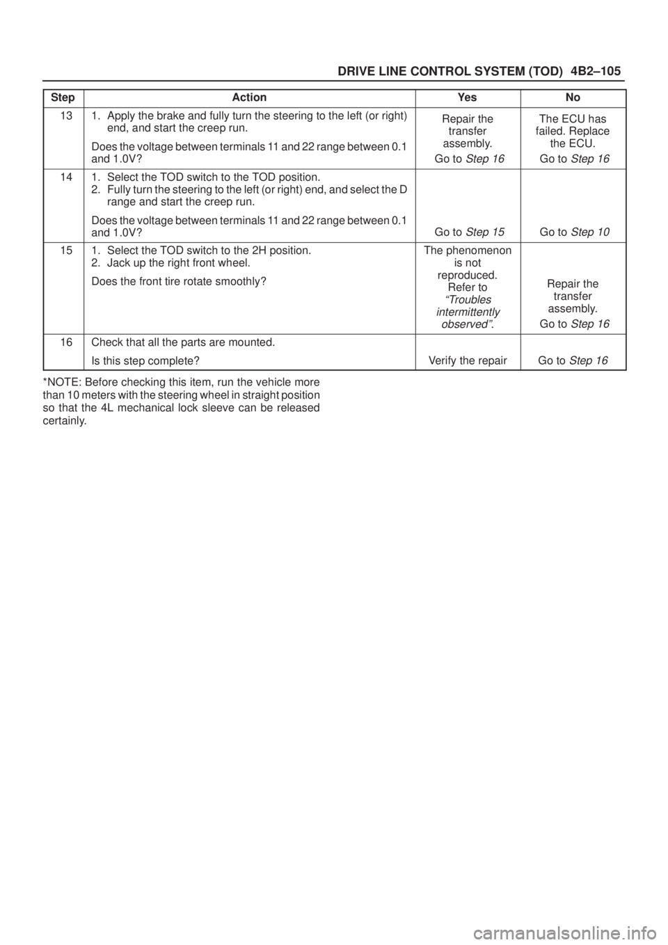 ISUZU AXIOM 2002  Service Repair Manual 4B2±105
DRIVE LINE CONTROL SYSTEM (TOD)
StepNo Ye s Action
131. Apply the brake and fully turn the steering to the left (or right)
end, and start the creep run.
Does the voltage between terminals 11 