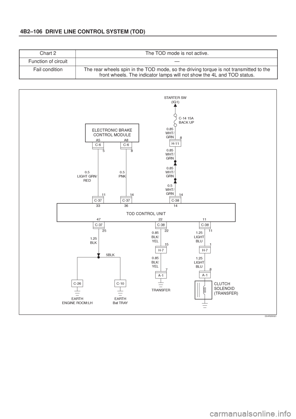ISUZU AXIOM 2002  Service Repair Manual DRIVE LINE CONTROL SYSTEM (TOD) 4B2±106
Chart 2The TOD mode is not active.
Function of circuitÐ
Fail conditionThe rear wheels spin in the TOD mode, so the driving torque is not transmitted to the
fr