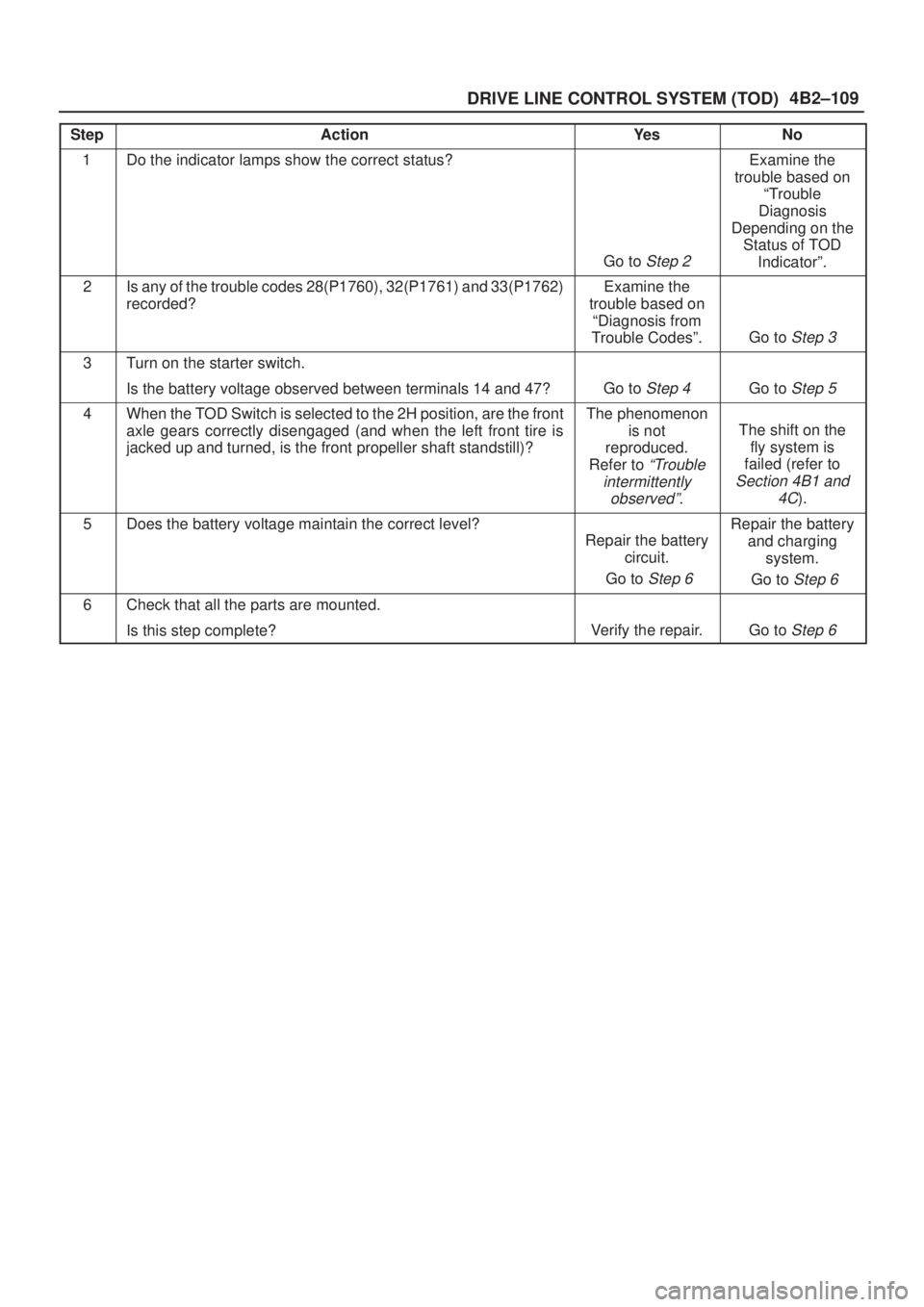 ISUZU AXIOM 2002  Service Repair Manual 4B2±109
DRIVE LINE CONTROL SYSTEM (TOD)
StepActionYe sNo
1Do the indicator lamps show the correct status?
Go to Step 2
Examine the
trouble based on
ªTrouble
Diagnosis
Depending on the
Status of TOD
