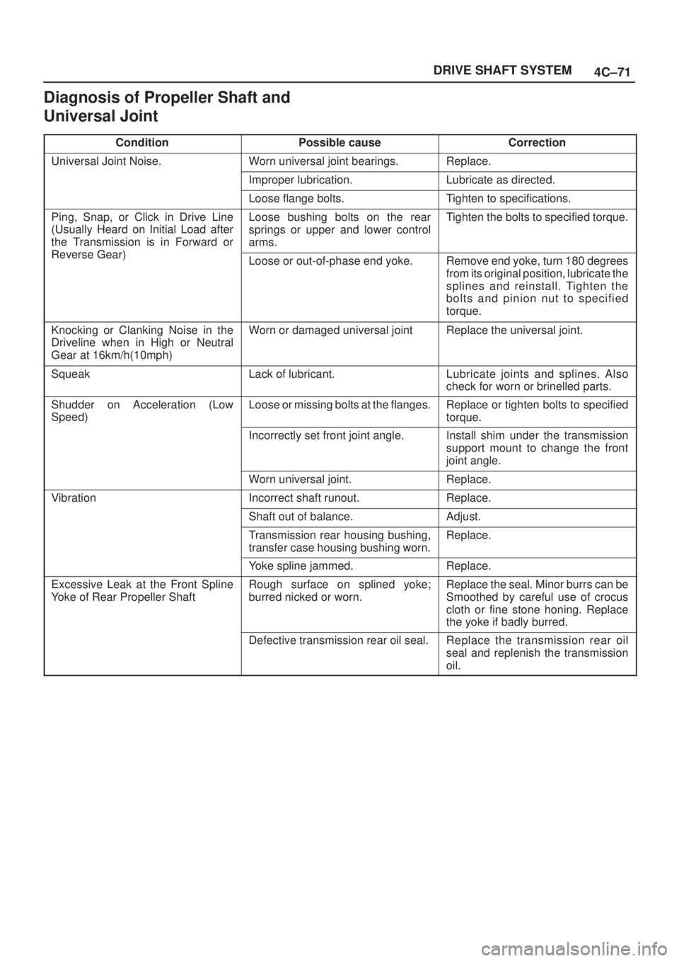 ISUZU AXIOM 2002  Service Repair Manual 4C±71 DRIVE SHAFT SYSTEM
Diagnosis of Propeller Shaft and
Universal Joint
ConditionPossible causeCorrection
Universal Joint Noise.Worn universal joint bearings.Replace.
Improper lubrication.Lubricate