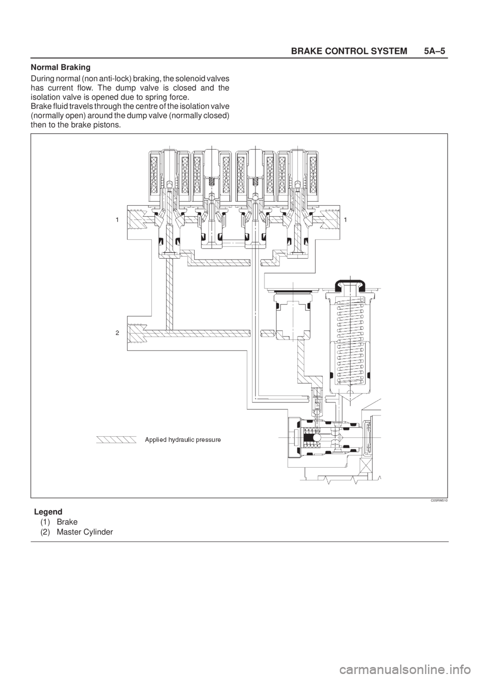 ISUZU AXIOM 2002  Service Repair Manual 5A±5
BRAKE CONTROL SYSTEM
Normal Braking
During normal (non anti-lock) braking, the solenoid valves
has current flow. The dump valve is closed and the
isolation valve is opened due to spring force.
B