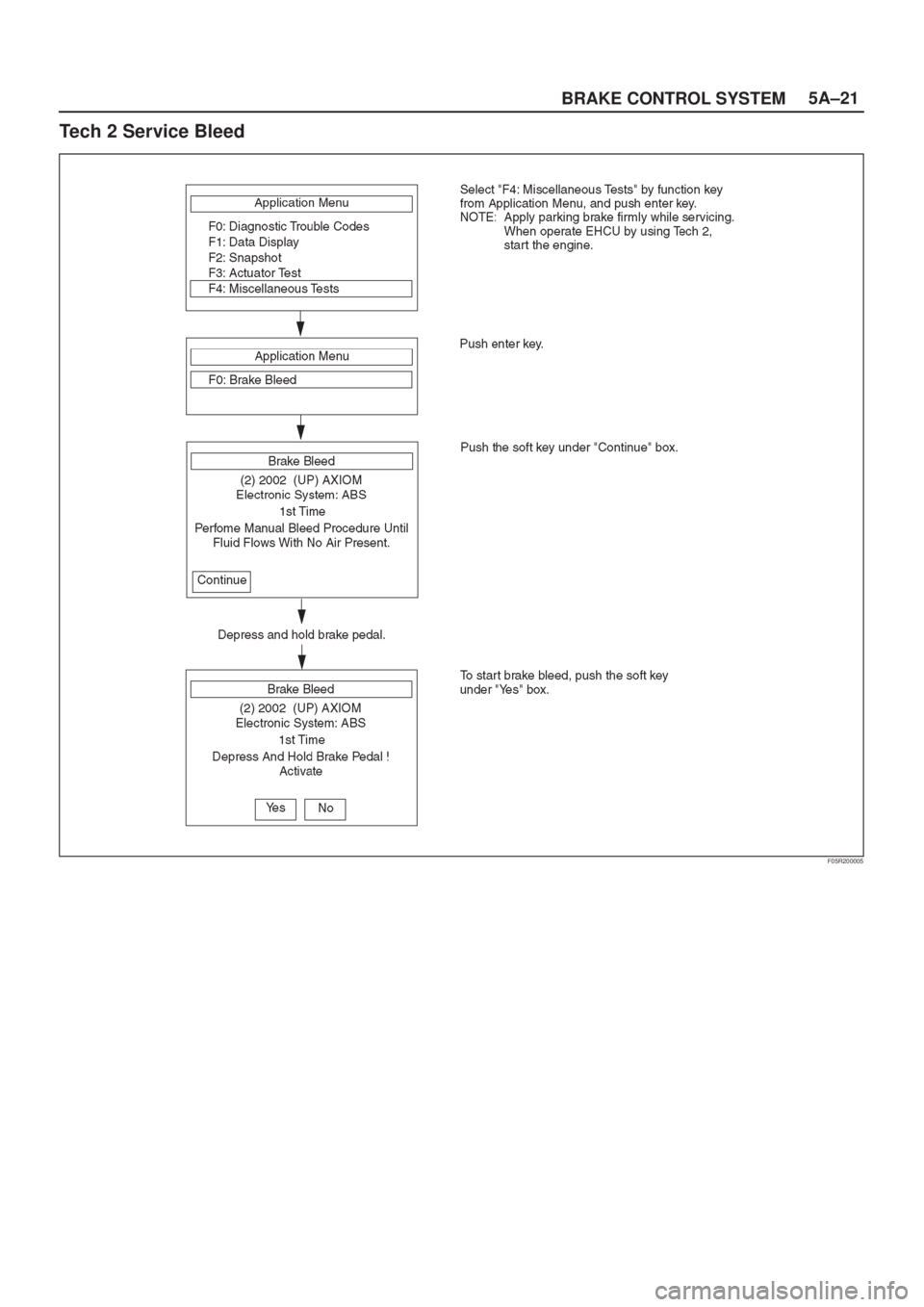 ISUZU AXIOM 2002  Service Repair Manual 5A±21
BRAKE CONTROL SYSTEM
Tech 2 Service Bleed
F05R200005 