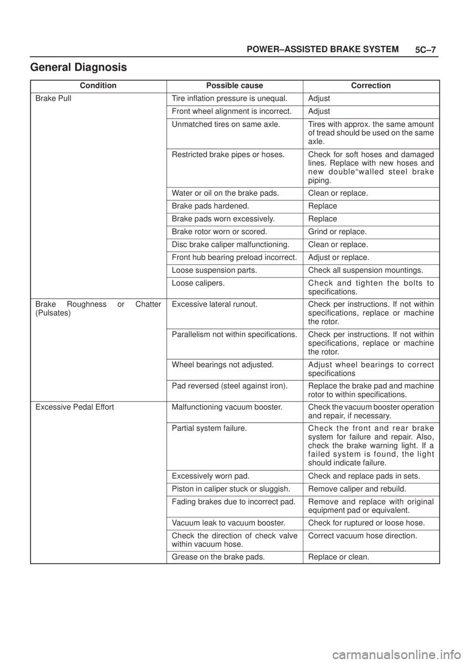ISUZU AXIOM 2002  Service Repair Manual 5C±7 POWER±ASSISTED BRAKE SYSTEM
General Diagnosis
ConditionPossible causeCorrection
Brake PullTire inflation pressure is unequal.Adjust
Front wheel alignment is incorrect.Adjust
Unmatched tires on 