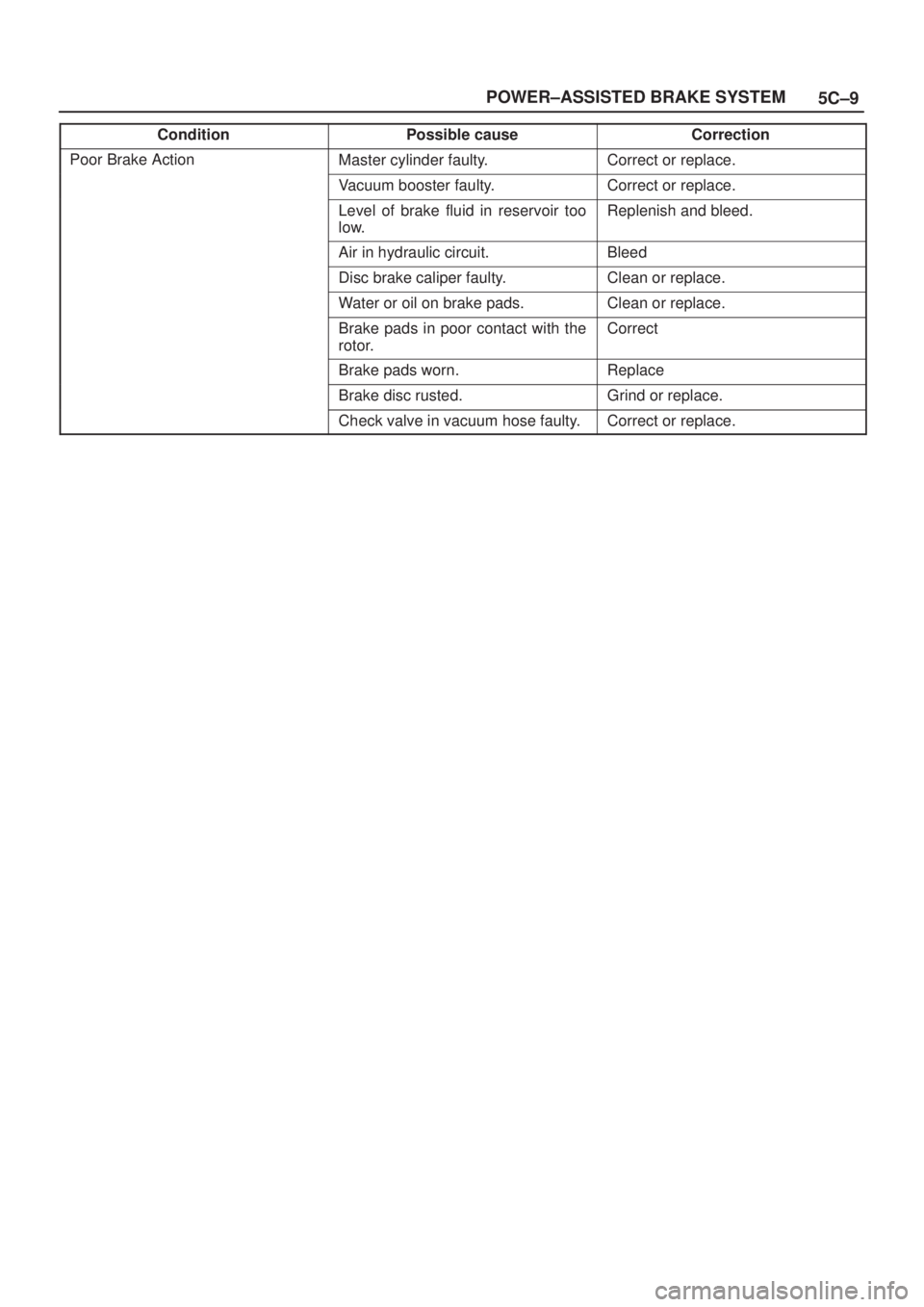 ISUZU AXIOM 2002  Service Repair Manual 5C±9 POWER±ASSISTED BRAKE SYSTEM
Condition CorrectionPossible cause
Poor Brake ActionMaster cylinder faulty.Correct or replace.
Vacuum booster faulty.Correct or replace.
Level of brake fluid in rese