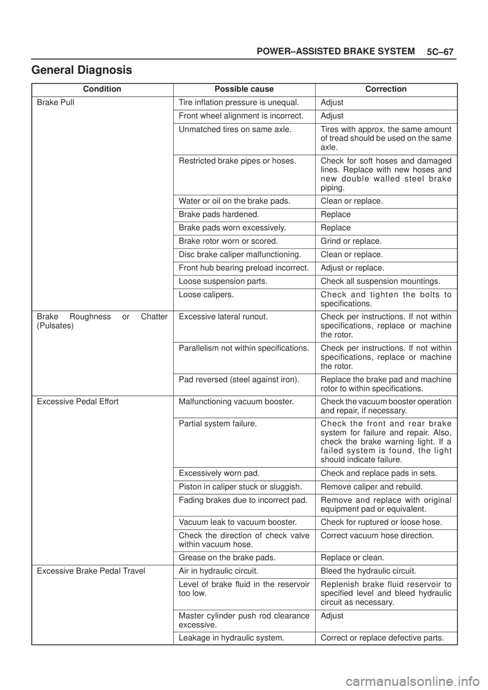 ISUZU AXIOM 2002  Service Repair Manual 5C±67 POWER±ASSISTED BRAKE SYSTEM
General Diagnosis
ConditionPossible causeCorrection
Brake PullTire inflation pressure is unequal.Adjust
Front wheel alignment is incorrect.Adjust
Unmatched tires on