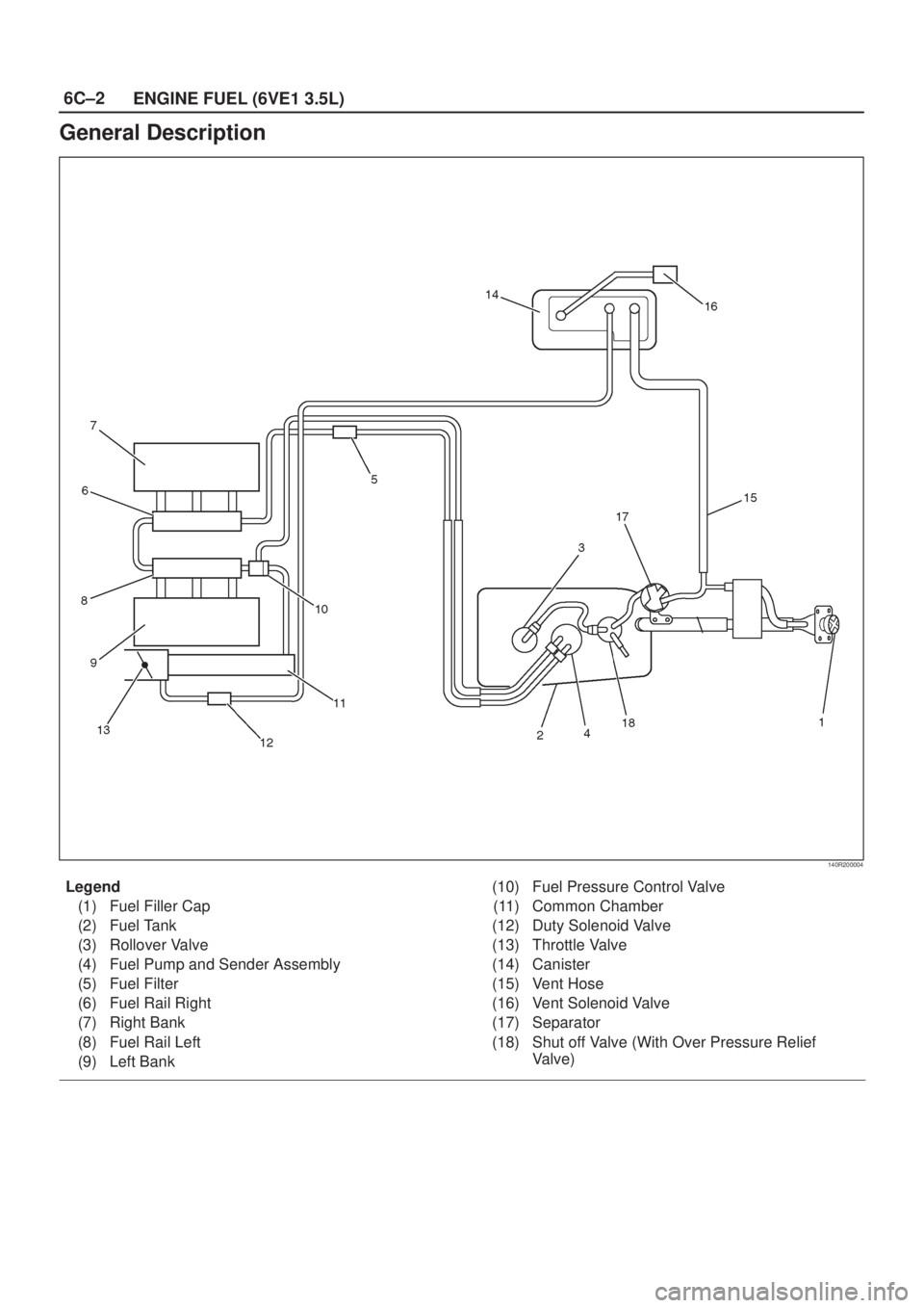 ISUZU AXIOM 2002  Service Repair Manual 6C±2
ENGINE FUEL (6VE1 3.5L)
General Description
140R200004
Legend
(1) Fuel Filler Cap
(2) Fuel Tank
(3) Rollover Valve
(4) Fuel Pump and Sender Assembly
(5) Fuel Filter
(6) Fuel Rail Right
(7) Right