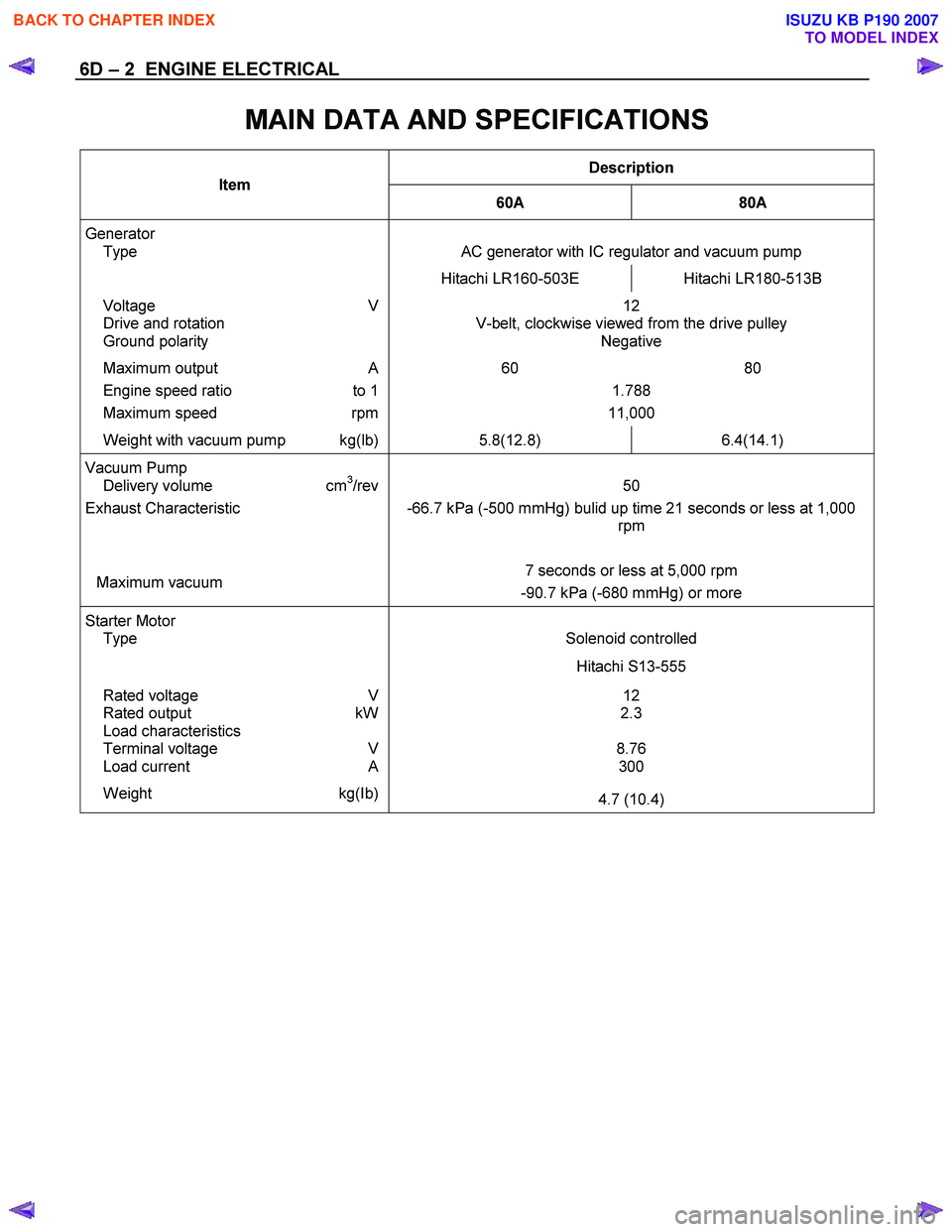 ISUZU KB P190 2007  Workshop Repair Manual 6D – 2  ENGINE ELECTRICAL 
 
MAIN DATA AND SPECIFICATIONS 
Description 
Item 
60A 80A 
Generator  
 Type   
AC generator with IC regulator and vacuum pump 
  Hitachi LR160-503E  Hitachi LR180-513B 

