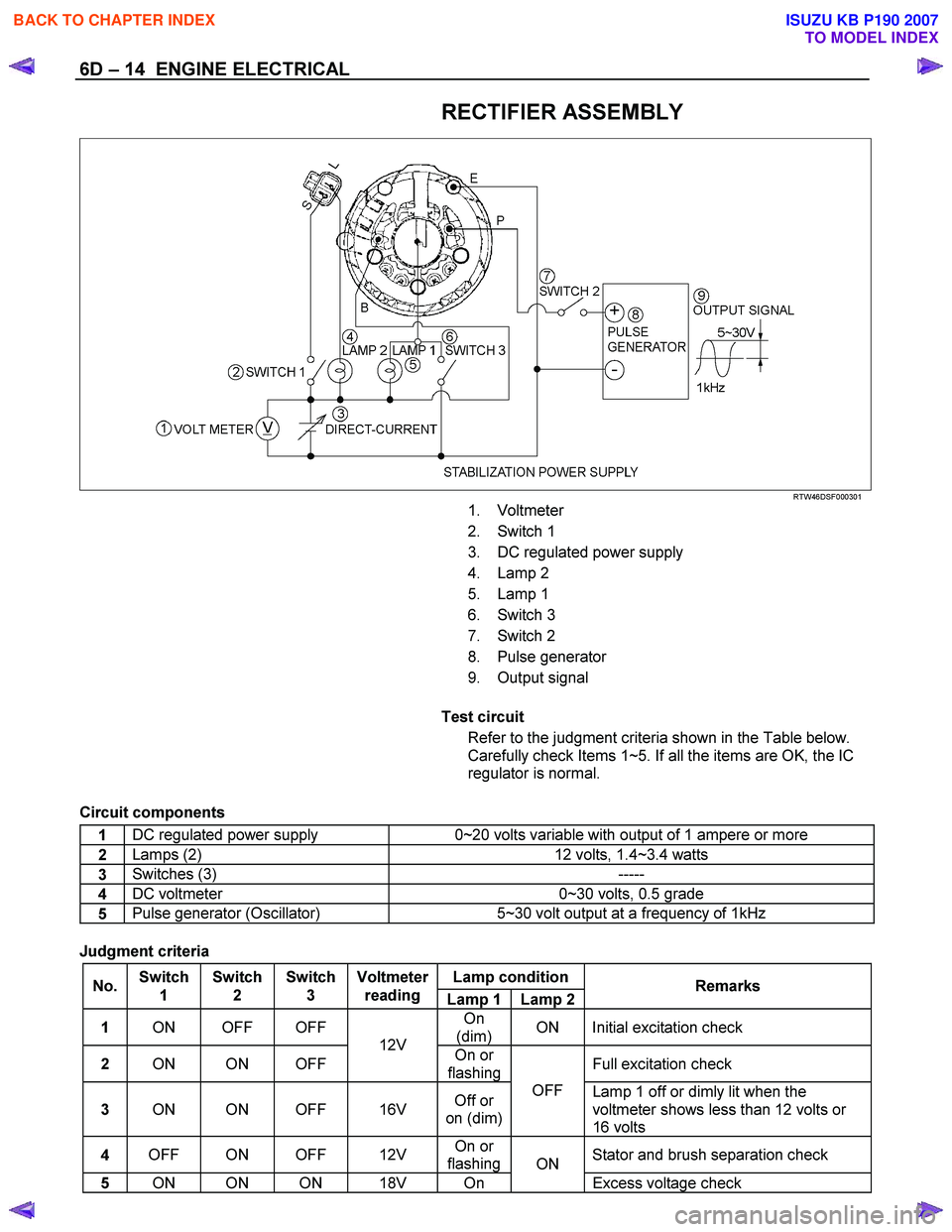ISUZU KB P190 2007 Workshop Repair Manual 6D – 14 ENGINE ELECTRICAL
RECTIFIER ASSEMBLY
RTW46DSF000301
1. Voltmeter
2. Switch 1
3. DC regulated power supply
4. Lamp 2
5. Lamp 1
6. Switch 3
7. Switch 2
8. Pulse gene ISUZU KB P190 2007 Workshop Repair Manual 6D – 14 ENGINE ELECTRICAL
RECTIFIER ASSEMBLY
RTW46DSF000301
1. Voltmeter
2. Switch 1
3. DC regulated power supply
4. Lamp 2
5. Lamp 1
6. Switch 3
7. Switch 2
8. Pulse gene