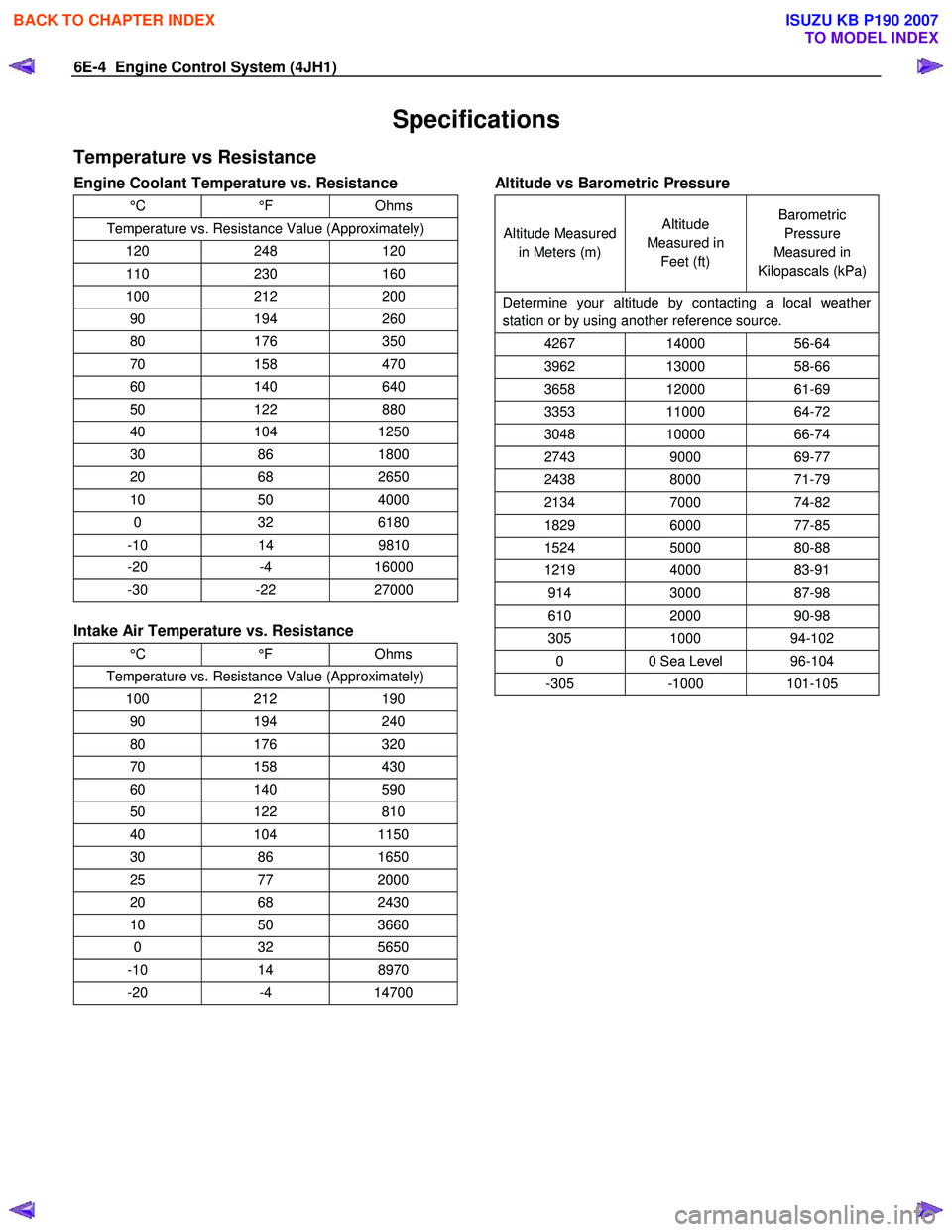 ISUZU KB P190 2007  Workshop Repair Manual 6E-4  Engine Control System (4JH1) 
Specifications 
Temperature vs Resistance 
Engine Coolant Temperature vs. Resistance 
°C °F Ohms 
Temperature vs. Resistance Value (Approximately) 
120 248 120 
1