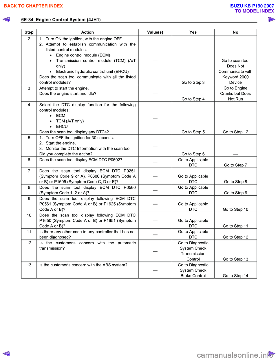 ISUZU KB P190 2007  Workshop Repair Manual 6E-34  Engine Control System (4JH1) 
Step Action  Value(s) Yes No 
2  1.  Turn ON the ignition, with the engine OFF.  
2. Attempt to establish communication with the listed control modules. •  Engin