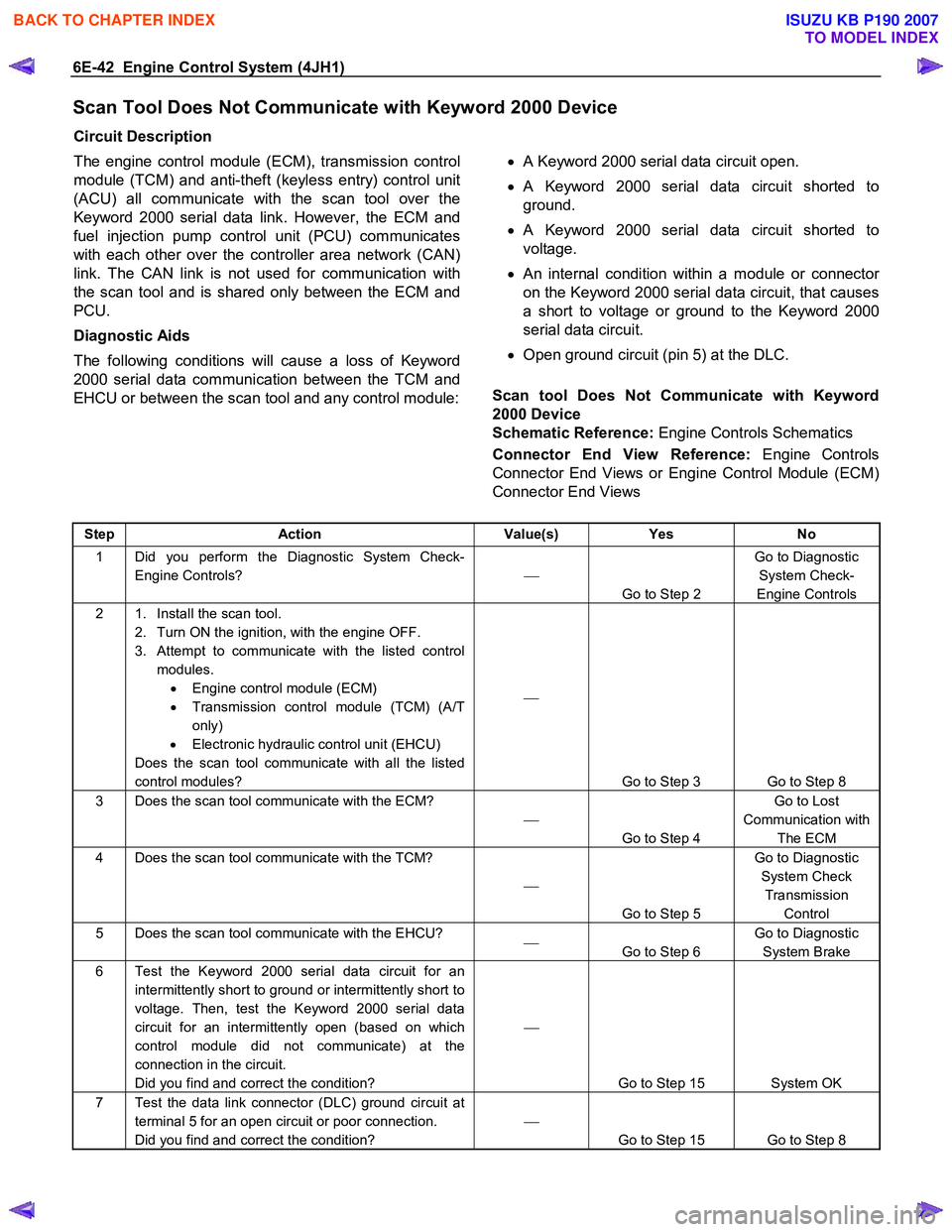 ISUZU KB P190 2007 Workshop Repair Manual 6E-42 Engine Control System (4JH1)
Scan Tool Does Not Communicate with Keyword 2000 Device
Circuit Description
The engine control module (ECM), transmission control
module (TCM) and anti-theft ( ISUZU KB P190 2007 Workshop Repair Manual 6E-42 Engine Control System (4JH1)
Scan Tool Does Not Communicate with Keyword 2000 Device
Circuit Description
The engine control module (ECM), transmission control
module (TCM) and anti-theft (