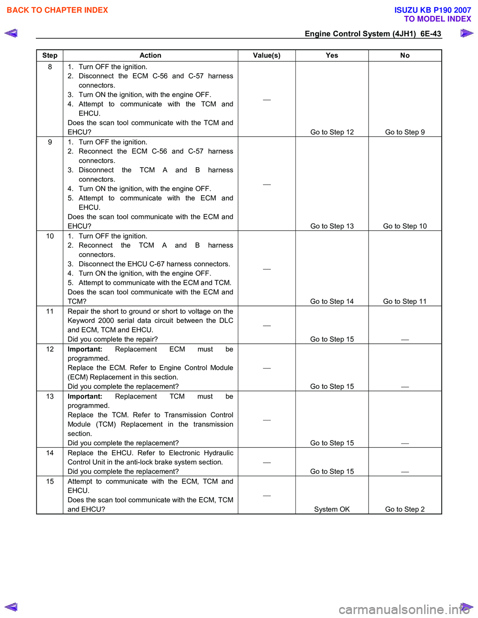 ISUZU KB P190 2007  Workshop Repair Manual Engine Control System (4JH1)  6E-43 
Step Action  Value(s) Yes No 
8  1.  Turn OFF the ignition. 
2.  Disconnect the ECM C-56 and C-57 harness connectors. 
3.  Turn ON the ignition, with the engine OF