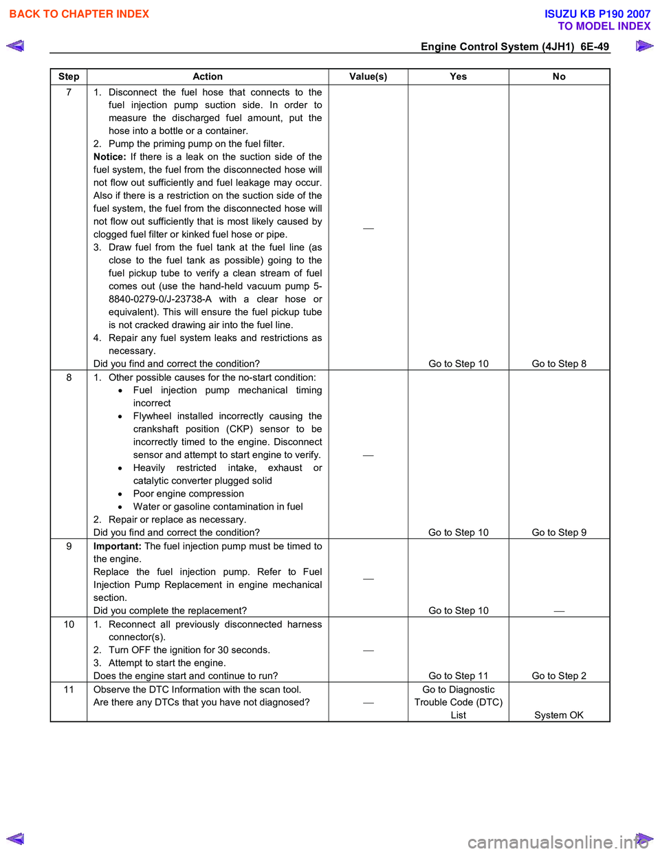 ISUZU KB P190 2007  Workshop Repair Manual Engine Control System (4JH1)  6E-49 
Step Action  Value(s) Yes No 
7  1.  Disconnect the fuel hose that connects to the 
fuel injection pump suction side. In order to  
measure the discharged fuel amo