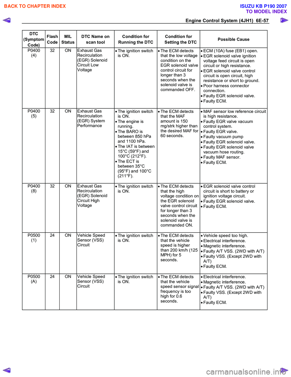 ISUZU KB P190 2007  Workshop Repair Manual Engine Control System (4JH1)  6E-57 
DTC 
(Symptom  Code)  Flash 
Code  MIL 
Status  DTC Name on 
scan tool  Condition for 
Running the DTC Condition for 
Setting the DTC Possible Cause 
P0400 
(4)  3
