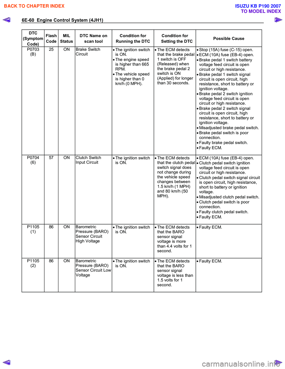 ISUZU KB P190 2007  Workshop Repair Manual 6E-60  Engine Control System (4JH1) 
DTC 
(Symptom  Code)  Flash 
Code  MIL 
Status  DTC Name on 
scan tool  Condition for 
Running the DTC Condition for 
Setting the DTC Possible Cause 
P0703 
(B)  2