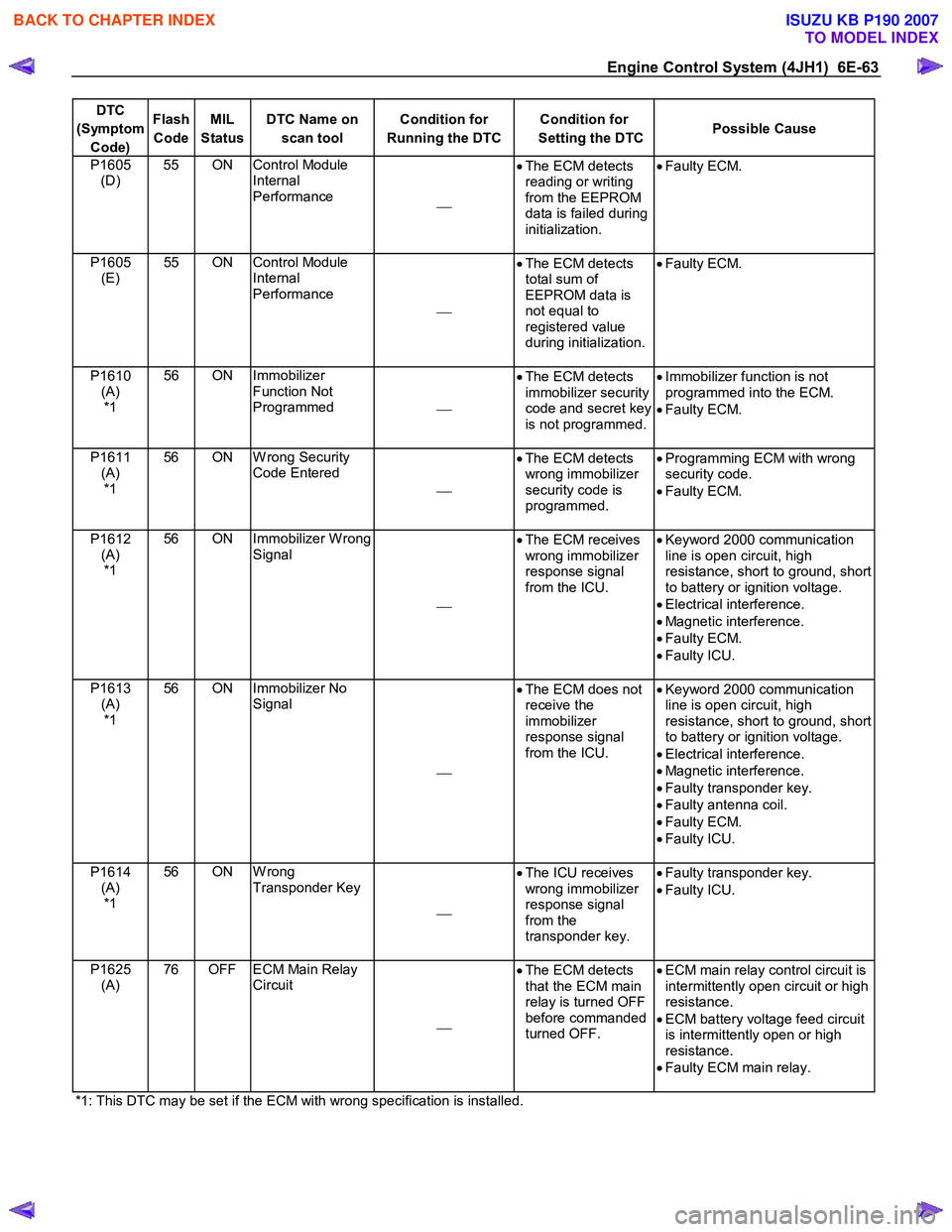 ISUZU KB P190 2007  Workshop Repair Manual Engine Control System (4JH1)  6E-63 
DTC 
(Symptom  Code)  Flash 
Code  MIL 
Status  DTC Name on 
scan tool  Condition for 
Running the DTC Condition for 
Setting the DTC Possible Cause 
P1605 
(D)  5