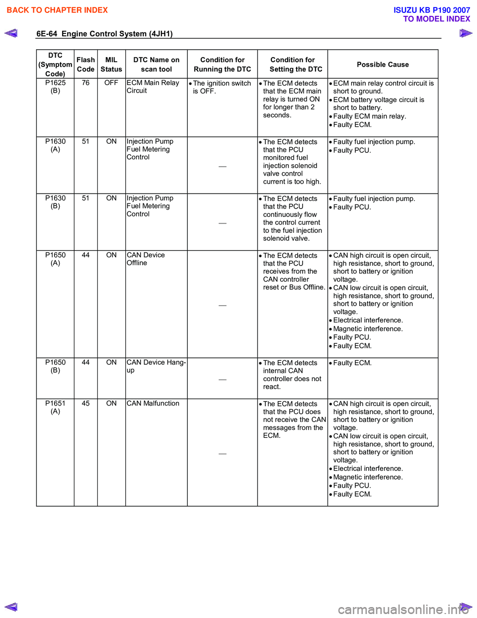 ISUZU KB P190 2007  Workshop Repair Manual 6E-64  Engine Control System (4JH1) 
DTC 
(Symptom  Code)  Flash 
Code  MIL 
Status  DTC Name on 
scan tool  Condition for 
Running the DTC Condition for 
Setting the DTC Possible Cause 
P1625 
(B)  7