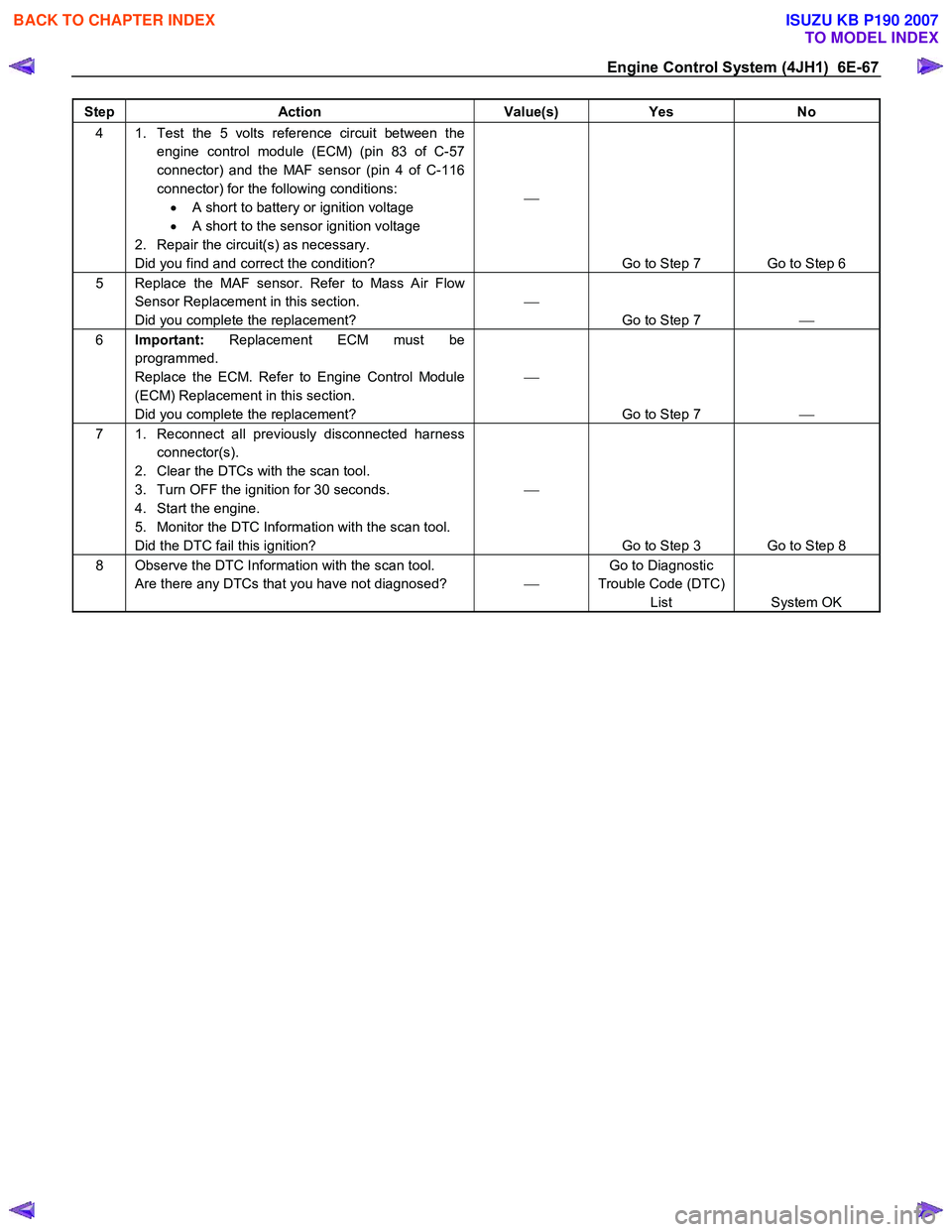 ISUZU KB P190 2007  Workshop Repair Manual Engine Control System (4JH1)  6E-67 
Step Action  Value(s) Yes No 
4  1.  Test the 5 volts reference circuit between the 
engine control module (ECM) (pin 83 of C-57  
connector) and the MAF sensor (p