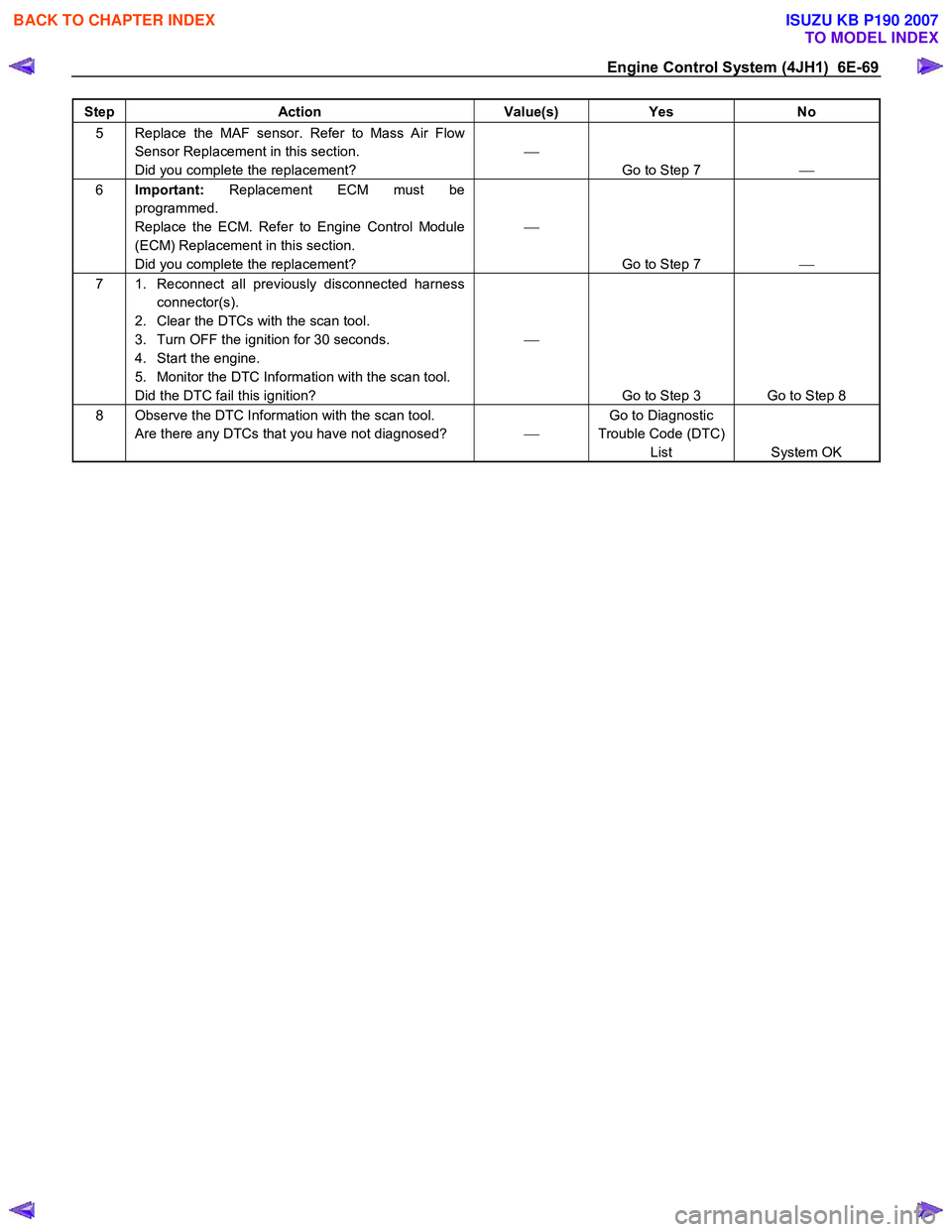 ISUZU KB P190 2007  Workshop Repair Manual Engine Control System (4JH1)  6E-69 
Step Action  Value(s) Yes No 
5  Replace the MAF sensor. Refer to Mass Air Flow 
Sensor Replacement in this section.  
Did you complete the replacement?  
 
Go 
